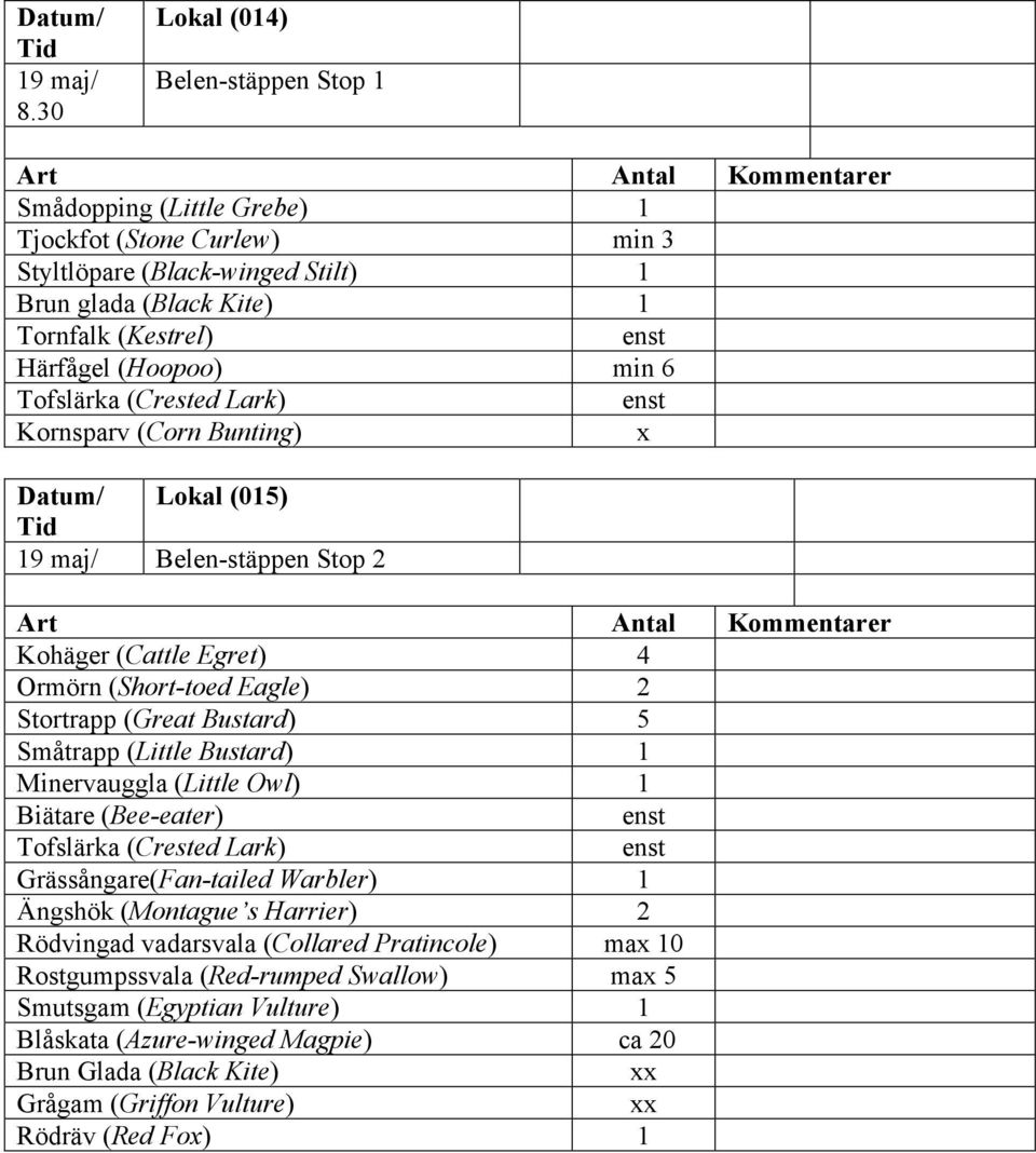 min 6 Tofslärka (Crested Lark) Kornsparv (Corn Bunting) Lokal (015) 19 maj/ Belen-stäppen Stop 2 Kohäger (Cattle Egret) 4 Ormörn (Short-toed Eagle) 2 Stortrapp (Great Bustard) 5 Småtrapp