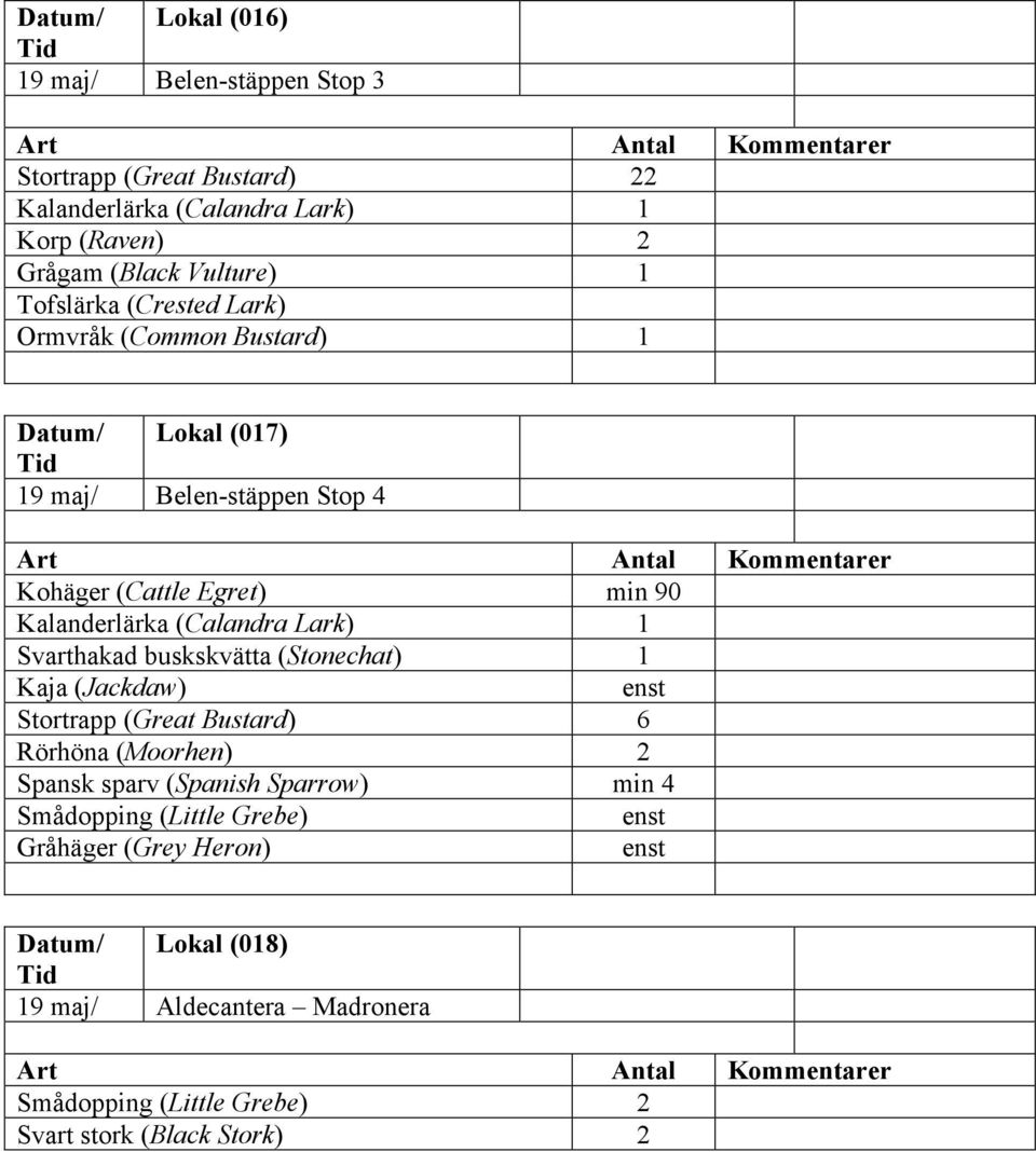 (Calandra Lark) 1 Svarthakad buskskvätta (Stonechat) 1 Kaja (Jackdaw) Stortrapp (Great Bustard) 6 Rörhöna (Moorhen) 2 Spansk sparv (Spanish