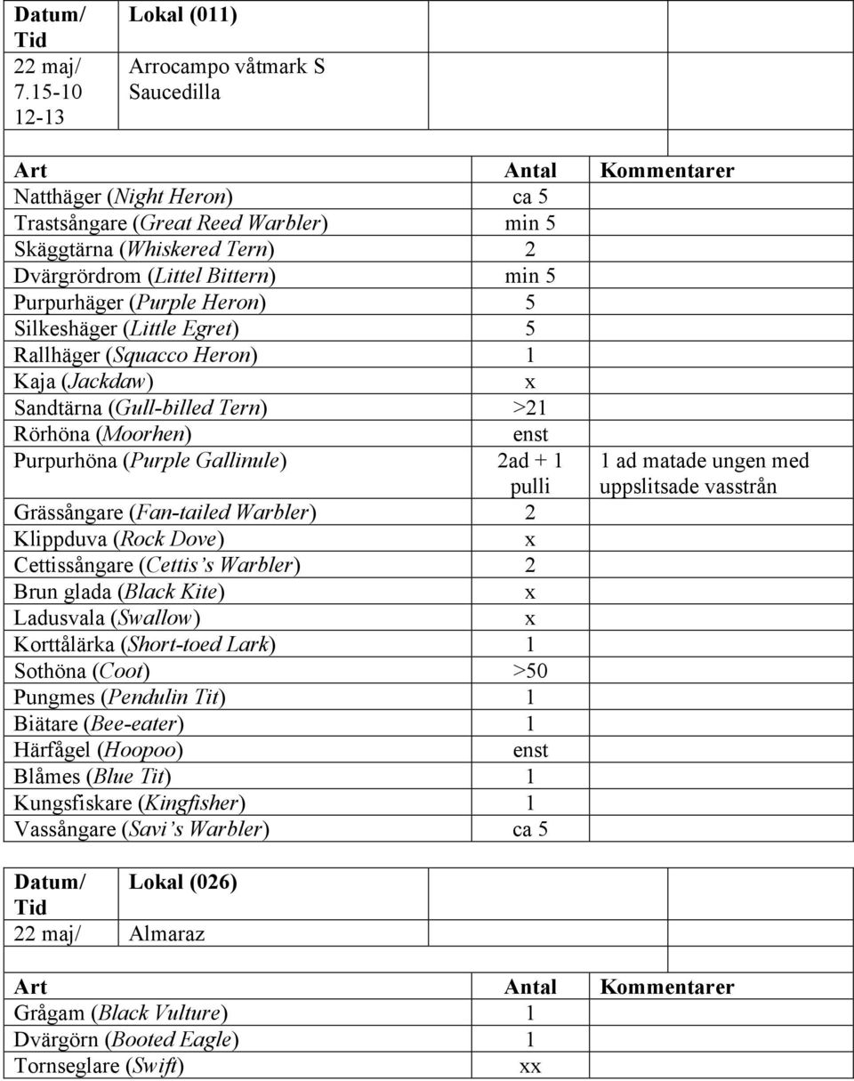Purpurhäger (Purple Heron) 5 Silkeshäger (Little Egret) 5 Rallhäger (Squacco Heron) 1 Kaja (Jackdaw) Sandtärna (Gull-billed Tern) >21 Rörhöna (Moorhen) Purpurhöna (Purple Gallinule) 2ad + 1 pulli