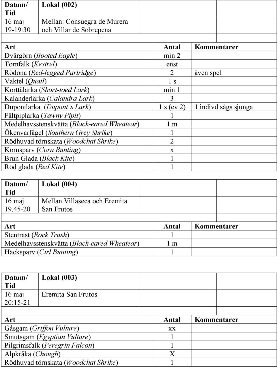 Wheatear) 1 m Ökenvarfågel (Southern Grey Shrike) 1 Rödhuvad törnskata (Woodchat Shrike) 2 Kornsparv (Corn Bunting) Brun Glada (Black Kite) 1 Röd glada (Red Kite) 1 16 maj 19.