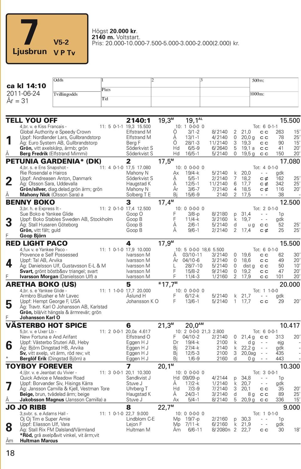 500 10: 1 0-0-0 0 Tot: 6 0-1-1 1 Global Authority e Speedy Crown Elfstrand M Ö 3/1-2 8/ 2140 2 21,0 c c 263 15 Uppf: Nordlander Lars, Gullbrandstorp Elfstrand M Å 13/1-1 4/ 2140 0 20,0 g c c 78 25