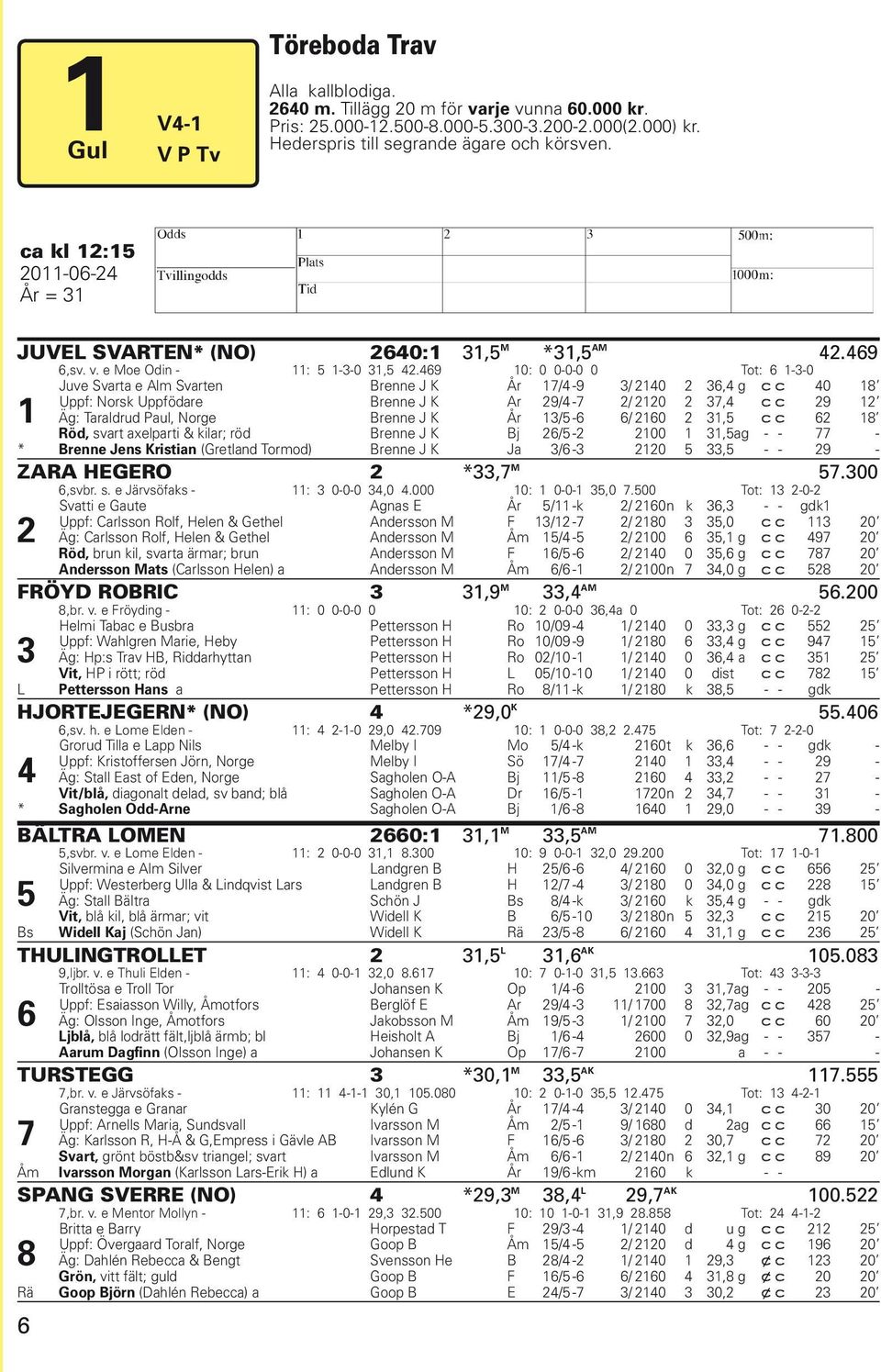 469 10: 0 0-0-0 0 Tot: 6 1-3-0 1 Juve Svarta e Alm Svarten Brenne J K År 17/4-9 3/ 2140 2 36,4 g c c 40 18 Uppf: Norsk Uppfödare Brenne J K Ar 29/4-7 2/ 2120 2 37,4 c c 29 12 Äg: Taraldrud Paul,