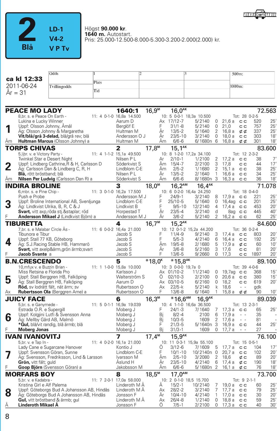 500 Tot: 28 0-2-5 1 Lukina e Lucky Winner Aarum D Ax 17/12-7 5/ 2140 0 21,6 a c c 520 25 Uppf: Olsson Johnny, Åmål Berglöf E F 31/1-8 5/ 2140 0 21,0 c c 757 25 Äg: Olsson Johnny & Margaretha Hultman