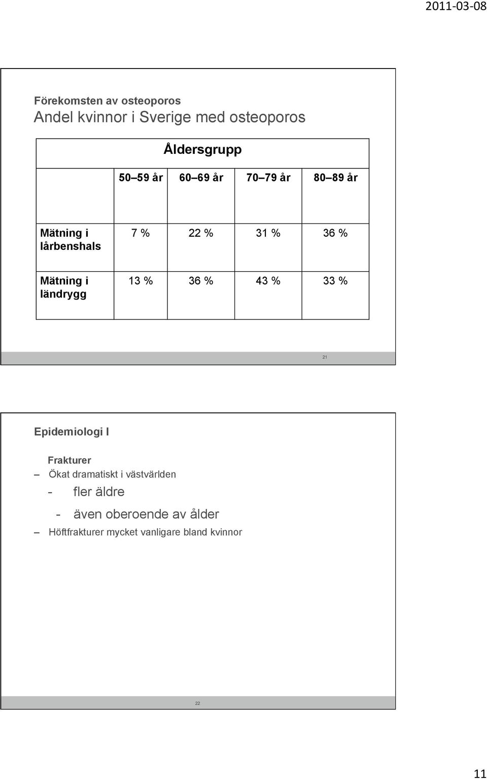 ländrygg 13 % 36 % 43 % 33 % 21 Epidemiologi I Frakturer Ökat dramatiskt i