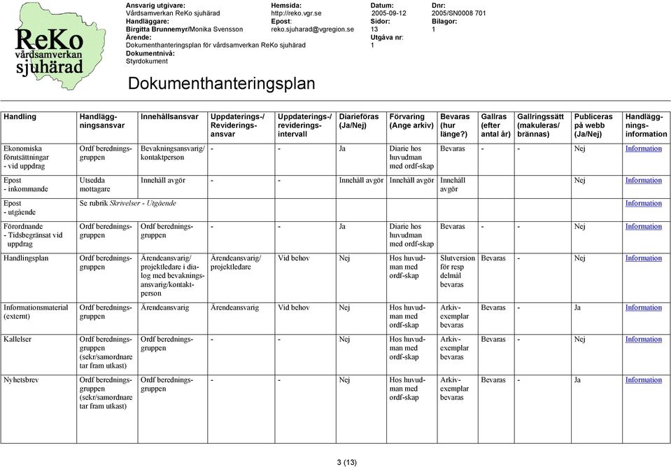 ) Innehåll avgör - - Innehåll avgör Innehåll avgör Innehåll avgör Gallras (efter antal år) Gallringssätt (makuleras/ brännas) Publiceras på webb revideringsintervall Bevaras - - Nej Information Nej