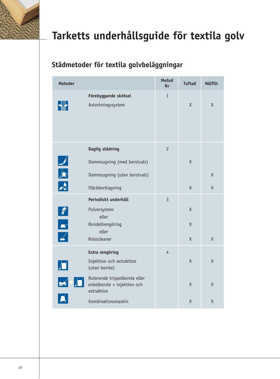 Fläckborttagning X X Periodiskt underhåll 3 Pulversystem X eller Rondellrengöring X eller Rotocleaner X X Extra rengöring 4