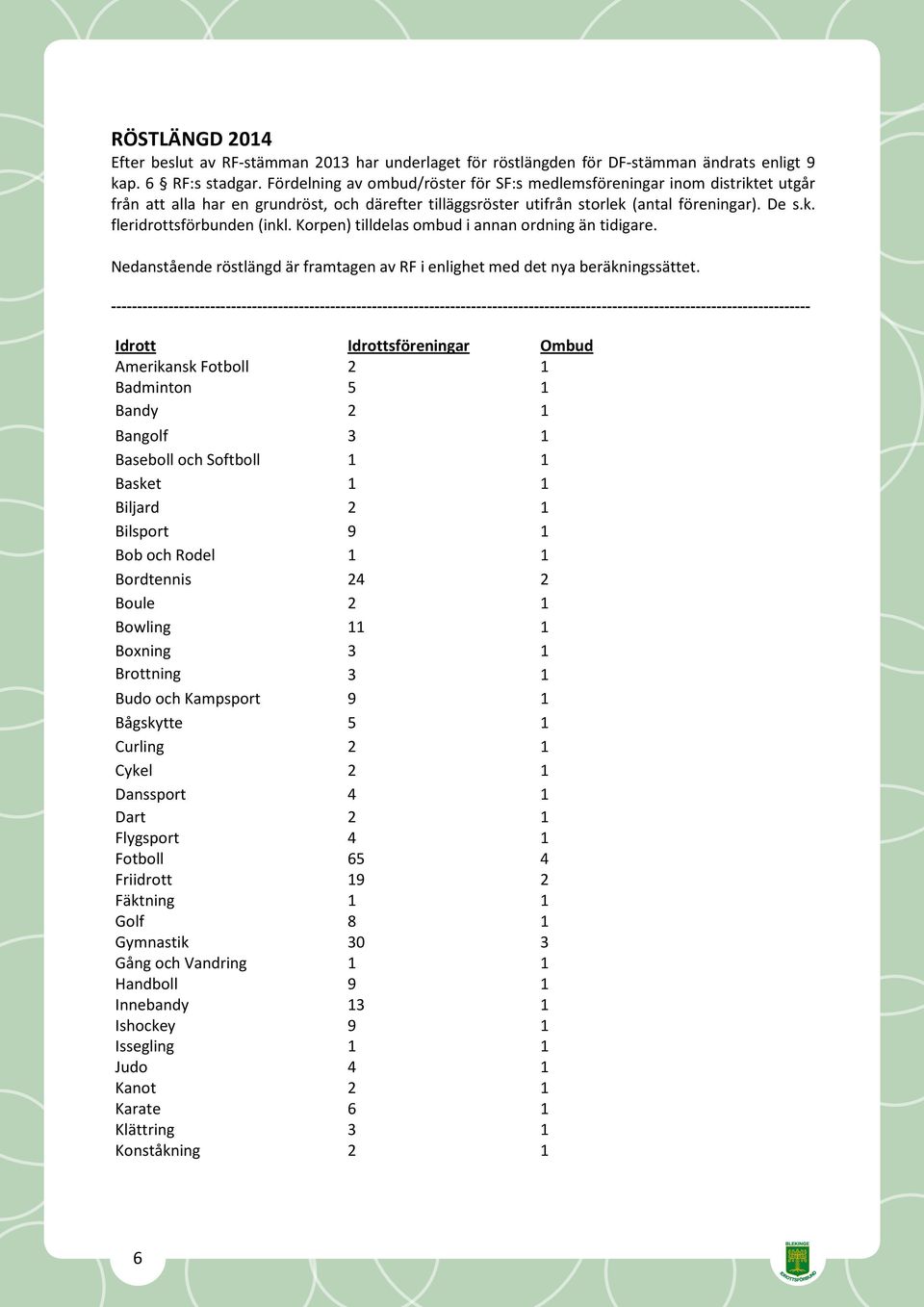 Korpen) tilldelas ombud i annan ordning än tidigare. Nedanstående röstlängd är framtagen av RF i enlighet med det nya beräkningssättet.