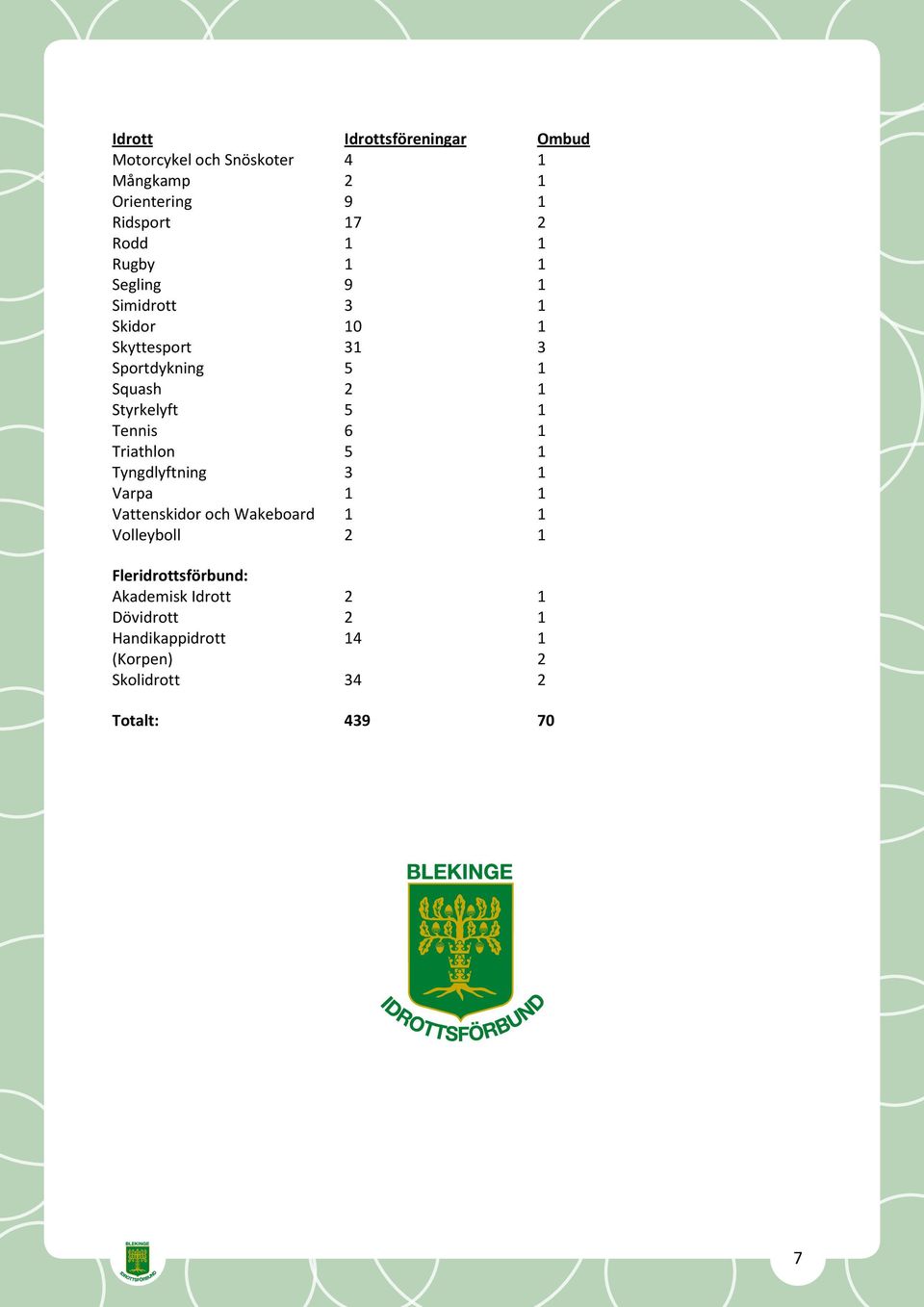 Tennis 6 1 Triathlon 5 1 Tyngdlyftning 3 1 Varpa 1 1 Vattenskidor och Wakeboard 1 1 Volleyboll 2 1