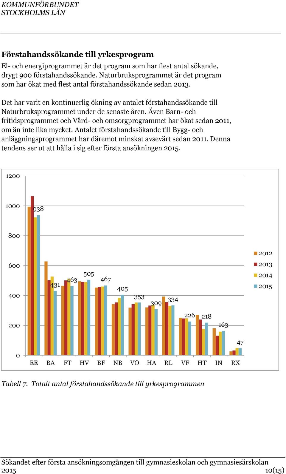 Det har varit en kontinuerlig ökning av antalet förstahandssökande till Naturbruksprogrammet under de senaste åren.