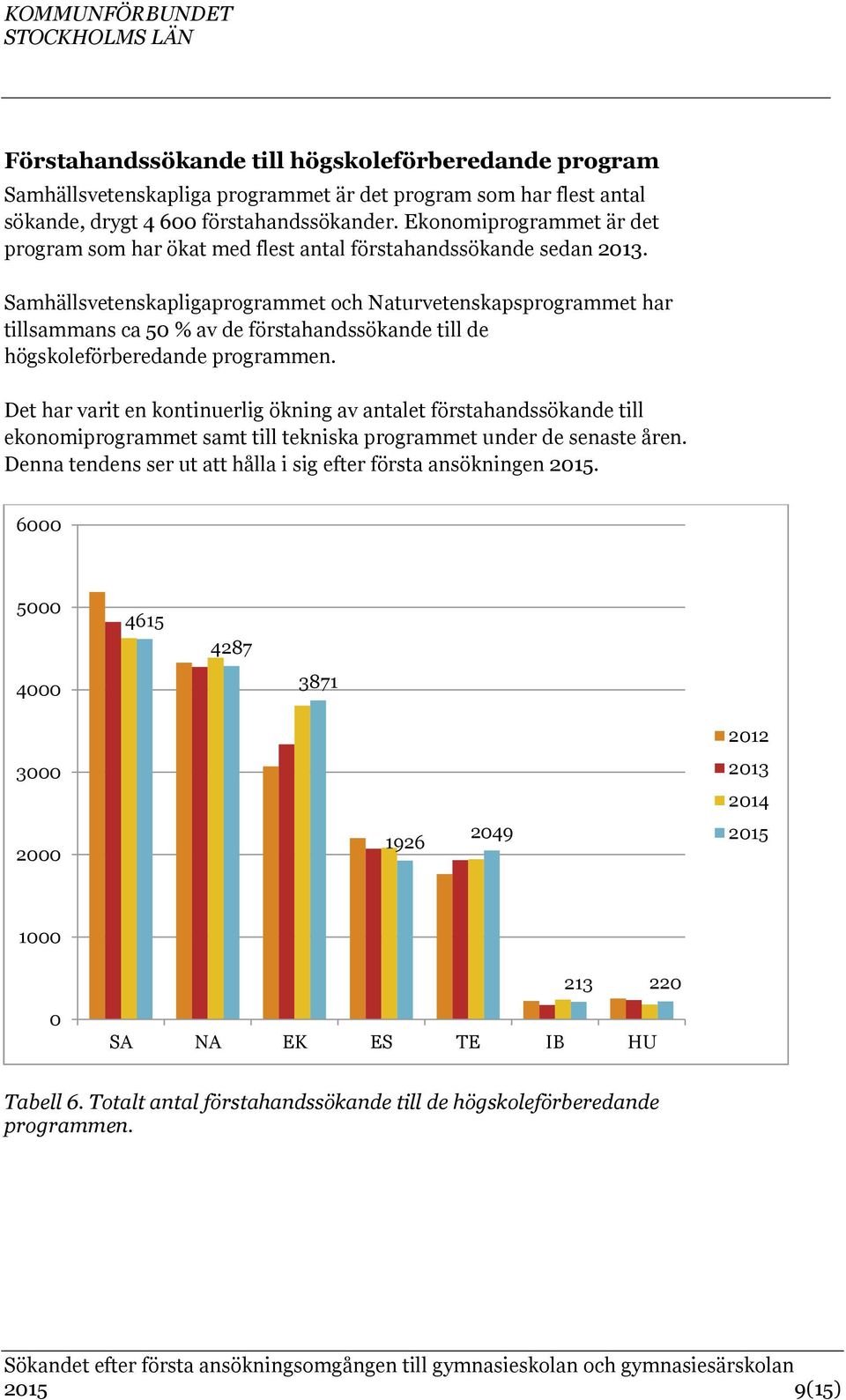 Samhällsvetenskapligaprogrammet och Naturvetenskapsprogrammet har tillsammans ca 50 % av de förstahandssökande till de högskoleförberedande programmen.