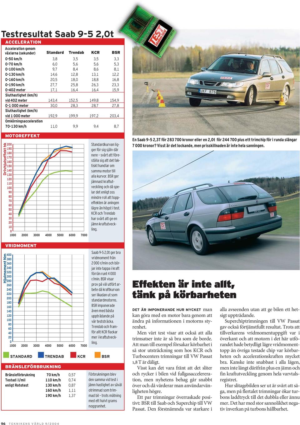 meter 192,9 199,9 197,2 23,4 Omkörningsacceleration 7-13 km/h 11, 9,9 9,4 8,7 MOTOREFFEKT 19 18 17 16 15 1 13 11 1 9 8 7 6 5 3 2 1 1 3 5 6 7 Standardkurvan ligger för sig själv där nere_ _svårt att