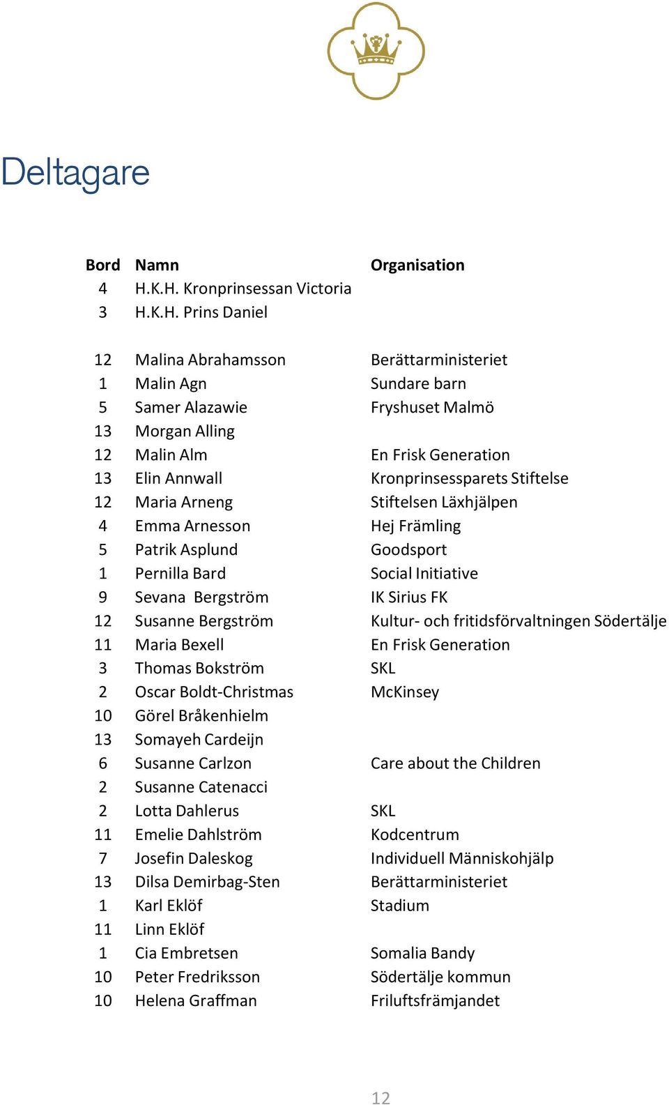 Frisk Generation 13 Elin Annwall Kronprinsessparets Stiftelse 12 Maria Arneng Stiftelsen Läxhjälpen 4 Emma Arnesson Hej Främling 5 Patrik Asplund Goodsport 1 Pernilla Bard Social Initiative 9 Sevana