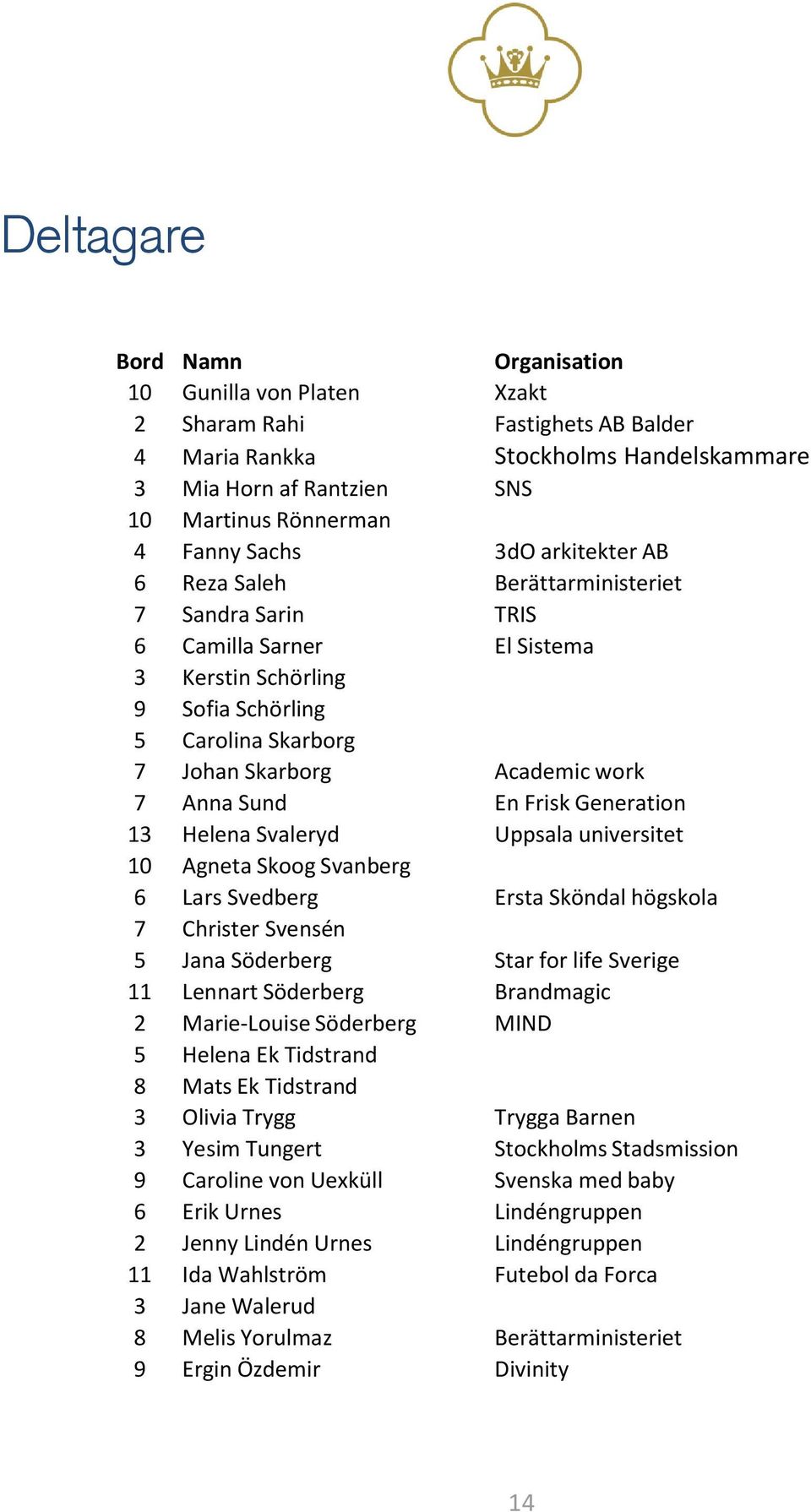 En Frisk Generation 13 Helena Svaleryd Uppsala universitet 10 Agneta Skoog Svanberg 6 Lars Svedberg Ersta Sköndal högskola 7 Christer Svensén 5 Jana Söderberg Star for life Sverige 11 Lennart