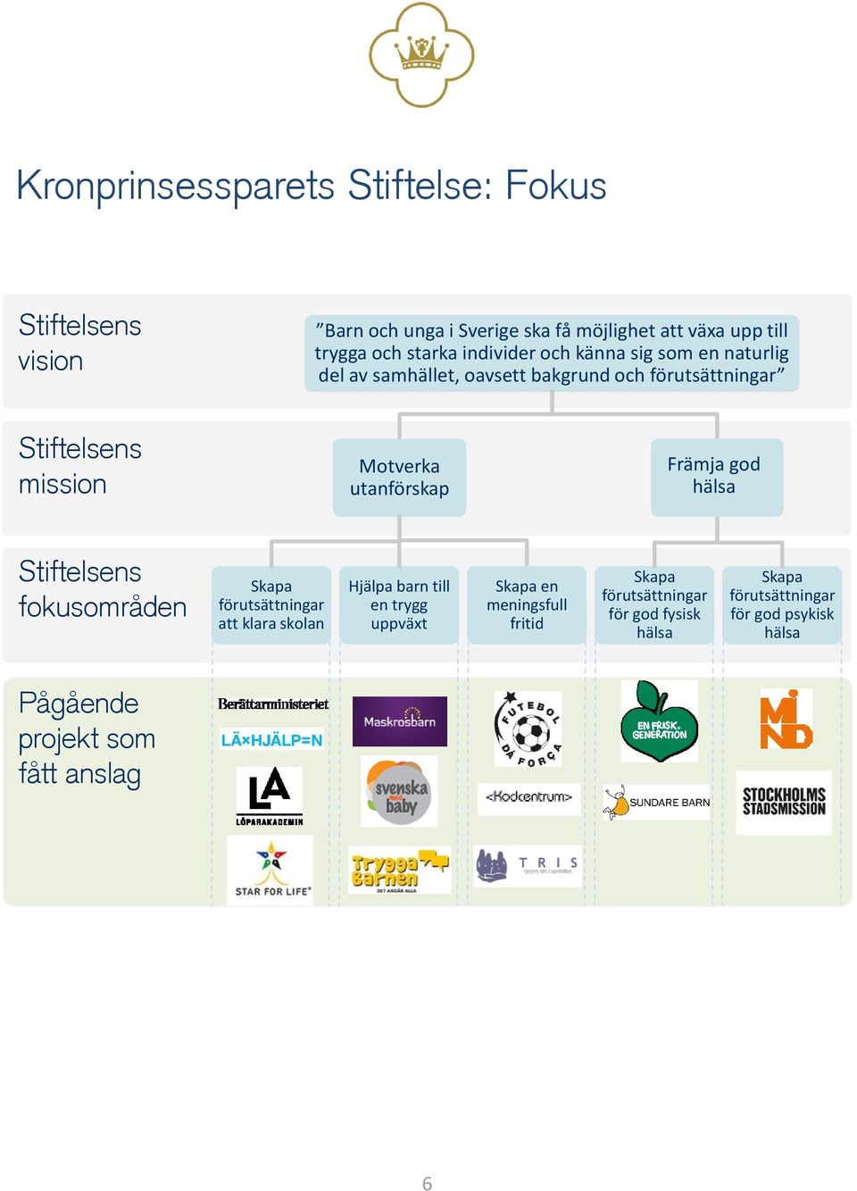 utanförskap Främja god hälsa Stiftelsens fokusområden Skapa förutsättningar att klara skolan Hjälpa barn till en trygg uppväxt Skapa