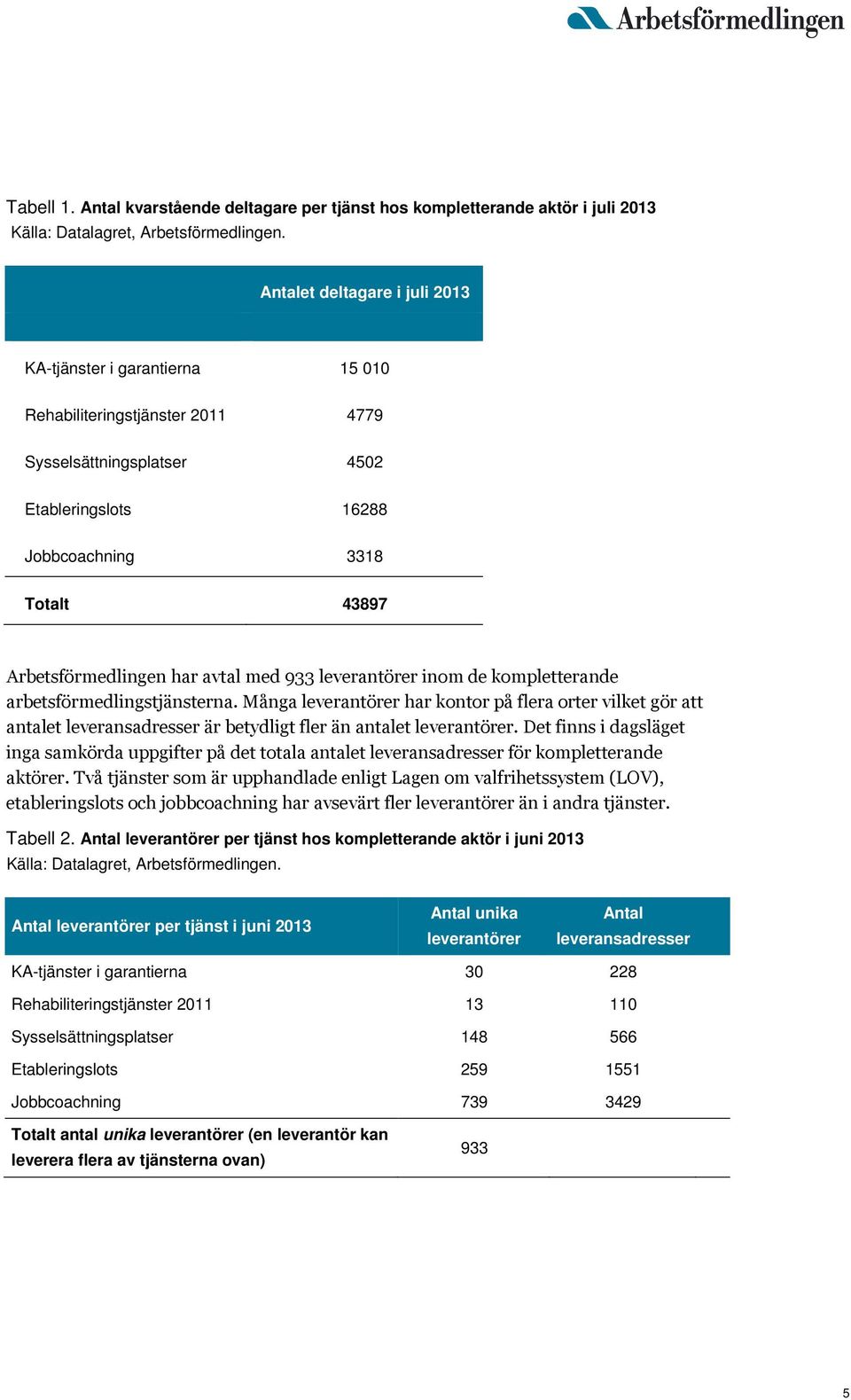 har avtal med 933 leverantörer inom de kompletterande arbetsförmedlingstjänsterna.