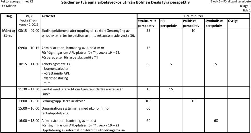 Strukturellt 35 HR Tid, minuter Politiskt 10 Bilaga 1 Sida 1 Symboliskt Övrigt 09:00 10:15 Administration, hantering av e post m m Förfrågningar om APL platser för T4, vecka 19 22.