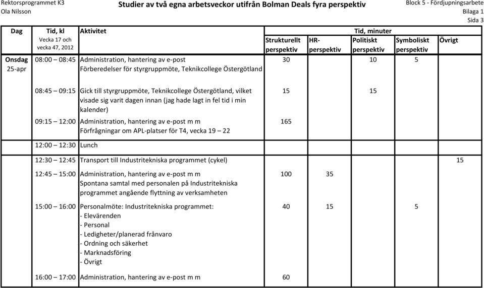 vilket visade sig varit dagen innan (jag hade lagt in fel tid i min kalender) 09:15 12:00 Administration, hantering av e post m m 165 Förfrågningar om APL platser för T4, vecka 19 22 12:00 12:30