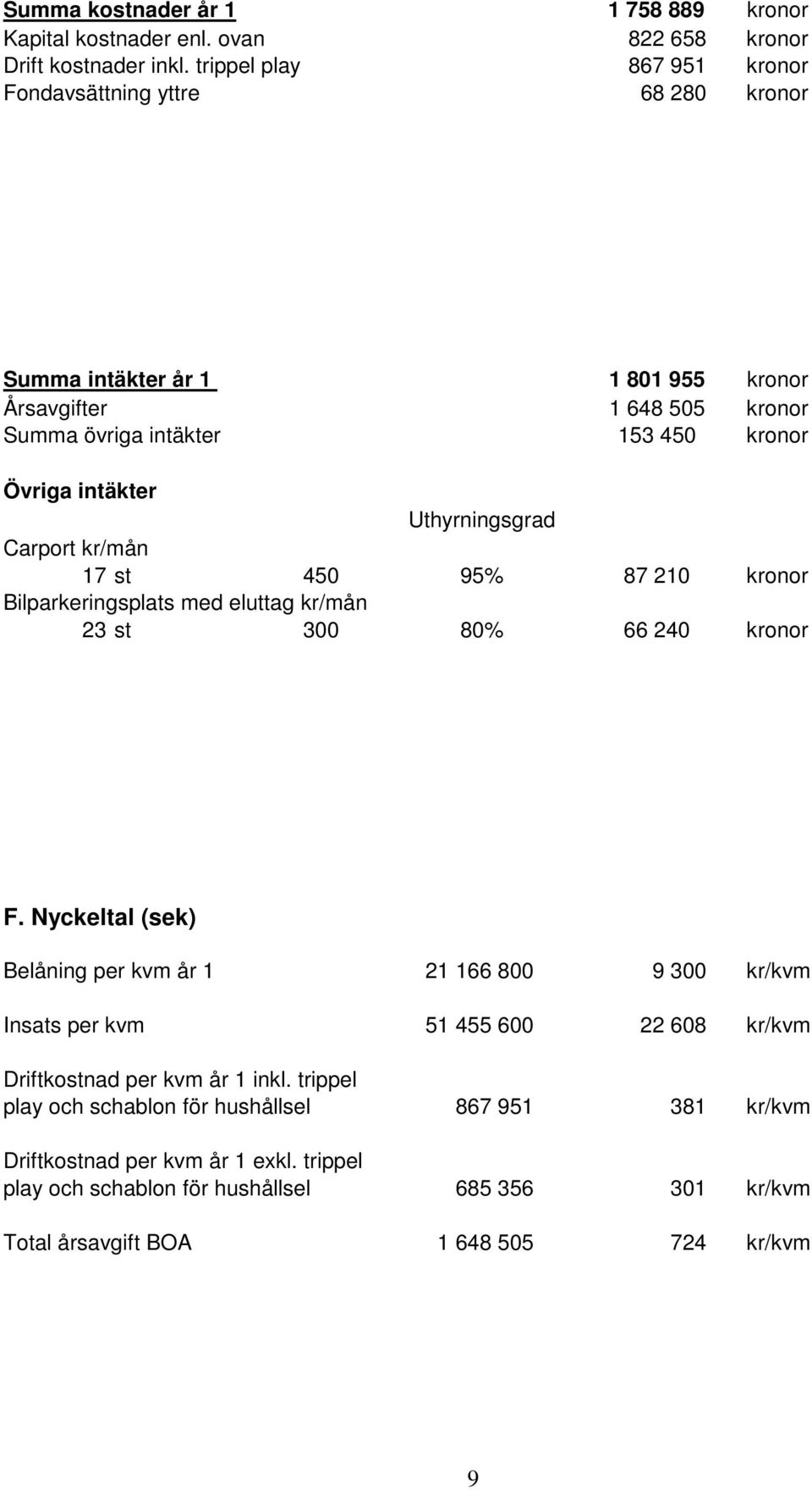 Uthyrningsgrad Carport kr/mån 17 st 450 95% 87 210 kronor Bilparkeringsplats med eluttag kr/mån 23 st 300 80% 66 240 kronor F.