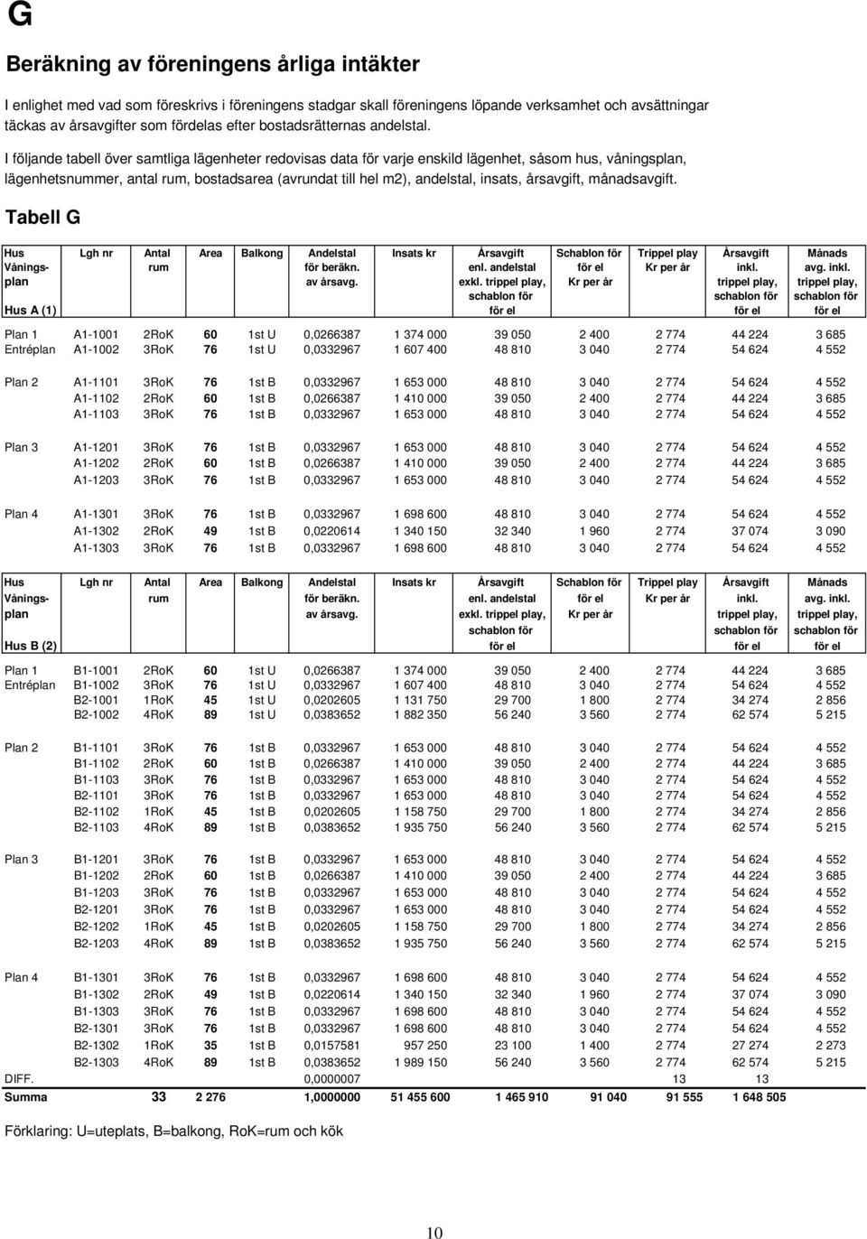 I följande tabell över samtliga lägenheter redovisas data för varje enskild lägenhet, såsom hus, våningsplan, lägenhetsnummer, antal rum, bostadsarea (avrundat till hel m2), andelstal, insats,