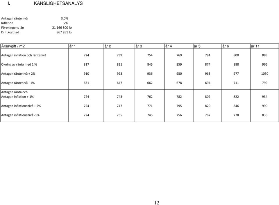 Antagen räntenivå + 2% 910 923 936 950 963 977 1050 Antagen räntenivå - 1% 631 647 662 678 694 711 799 Antagen ränta och Antagen inflation