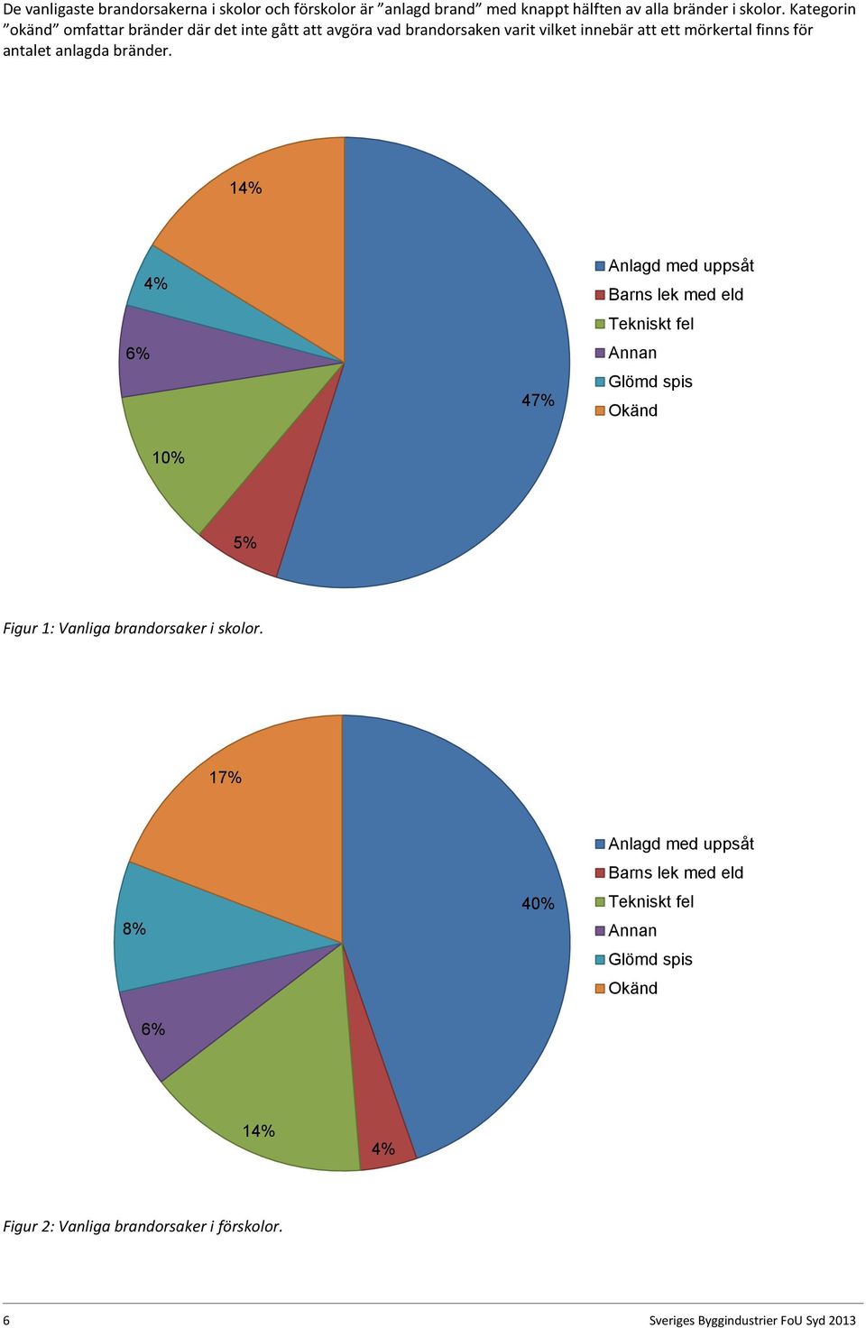 bränder. 14% 6% 4% 47% Anlagd med uppsåt Barns lek med eld Tekniskt fel Annan Glömd spis Okänd 10% 5% Figur 1: Vanliga brandorsaker i skolor.