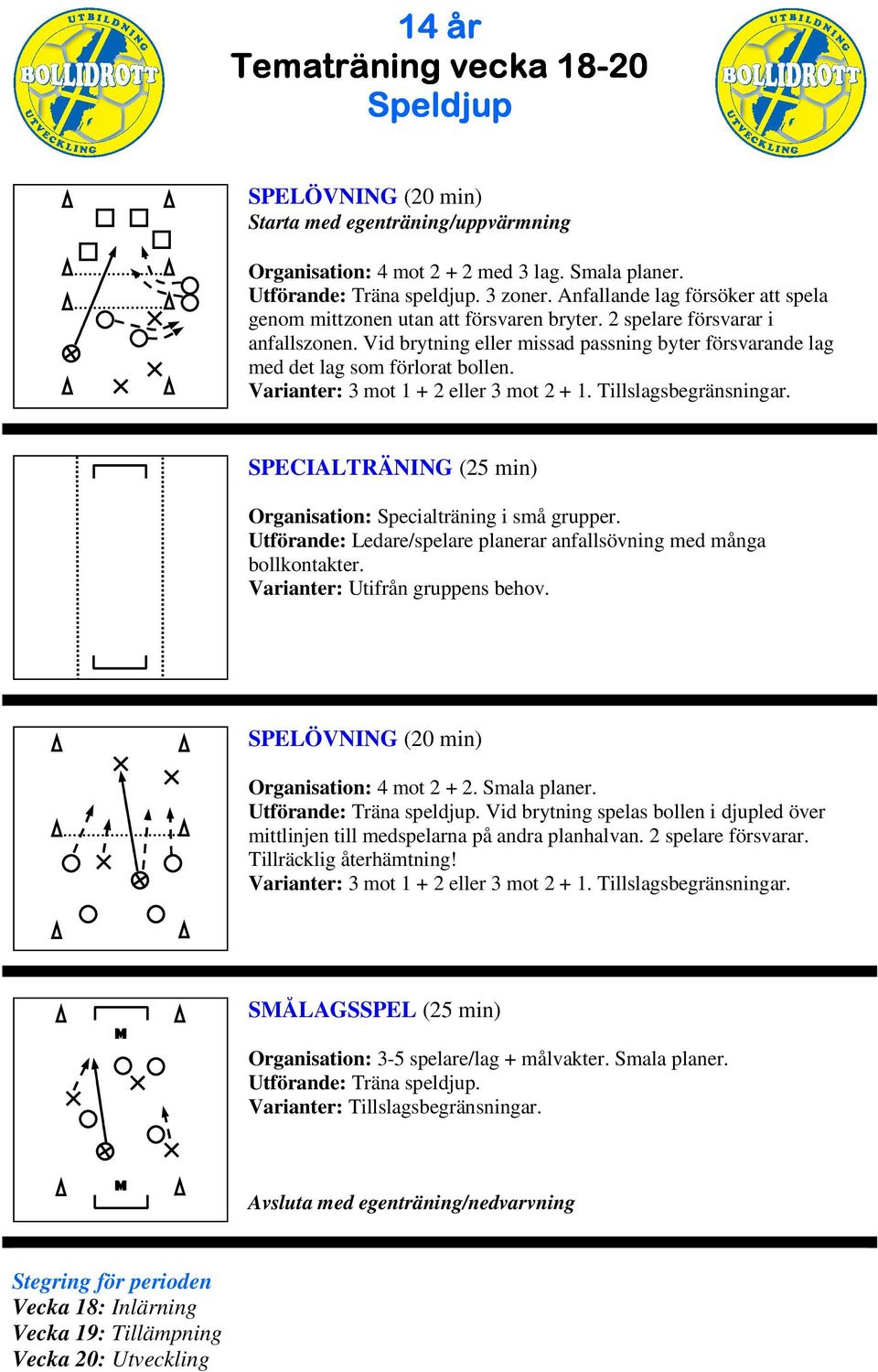 Organisation: Specialträning i små grupper. Utförande: Ledare/spelare planerar anfallsövning med många bollkontakter. Varianter: Utifrån gruppens behov. Organisation: 4 mot 2 + 2. Smala planer.