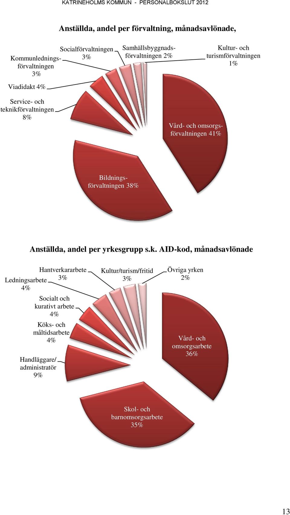 Bildningsförvaltningen 38% Anställda, andel per yrke