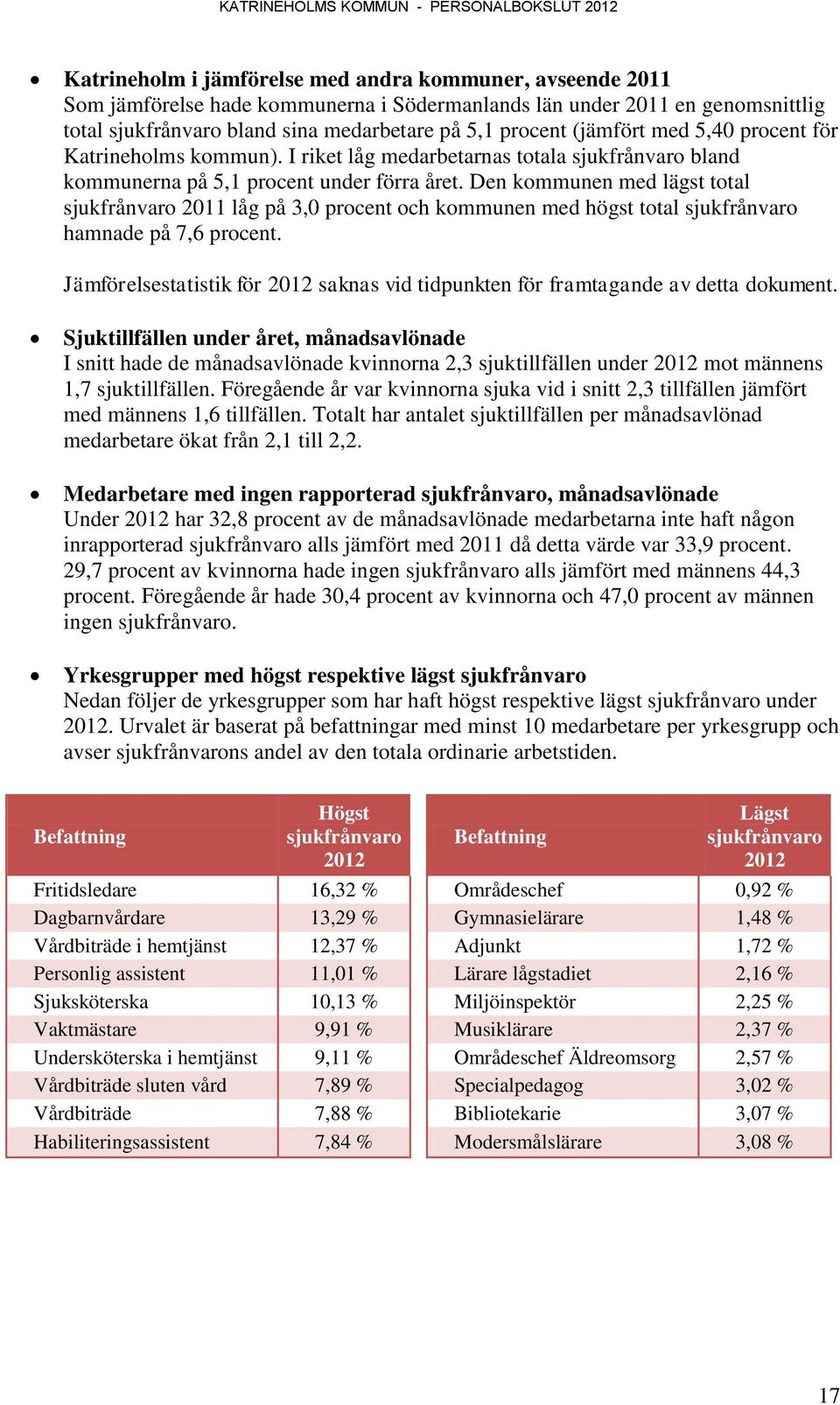 Den kommunen med lägst total sjukfrånvaro 2011 låg på 3,0 procent och kommunen med högst total sjukfrånvaro hamnade på 7,6 procent.