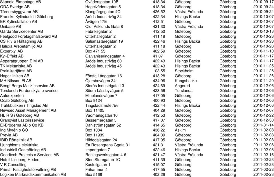 AB Olof Asklunds Gata 8 421 30 Västra Frölunda Göteborg 2010-10-07 Gårda Servicecenter AB Fabriksgatan 2 412 50 Göteborg Göteborg 2010-10-13 Feelgood Företagshälsovård AB Otterhällegatan 2 411 18
