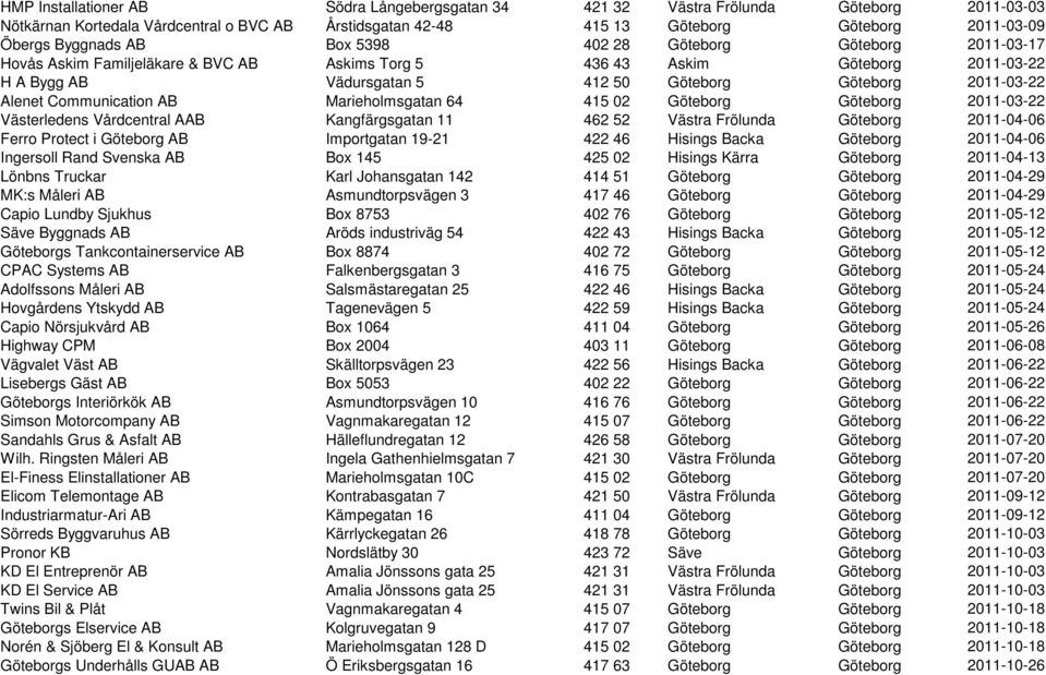 2011-03-22 Alenet Communication AB Marieholmsgatan 64 415 02 Göteborg Göteborg 2011-03-22 Västerledens Vårdcentral AAB Kangfärgsgatan 11 462 52 Västra Frölunda Göteborg 2011-04-06 Ferro Protect i