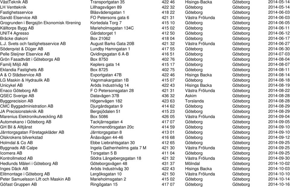 Kålltorps Bygg AB Marieholmsgatan 134C 415 02 Göteborg Göteborg 2014-06-11 UNIT4 Agresso Gårdatorget 1 412 50 Göteborg Göteborg 2014-06-12 Bräcke diakoni Box 21062 418 04 Göteborg Göteborg 2014-06-17