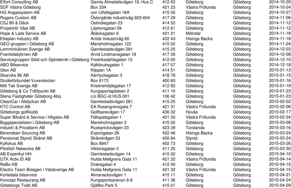 Väst AB Liljeforsgatan 59 412 61 Göteborg Göteborg 2014-11-12 Hope & Laila Service AB Åbäcksgatan 6 431 21 Mölndal Göteborg 2014-11-18 Etteplan Industry AB Aröds Industriväg 60 422 43 Hisings Backa