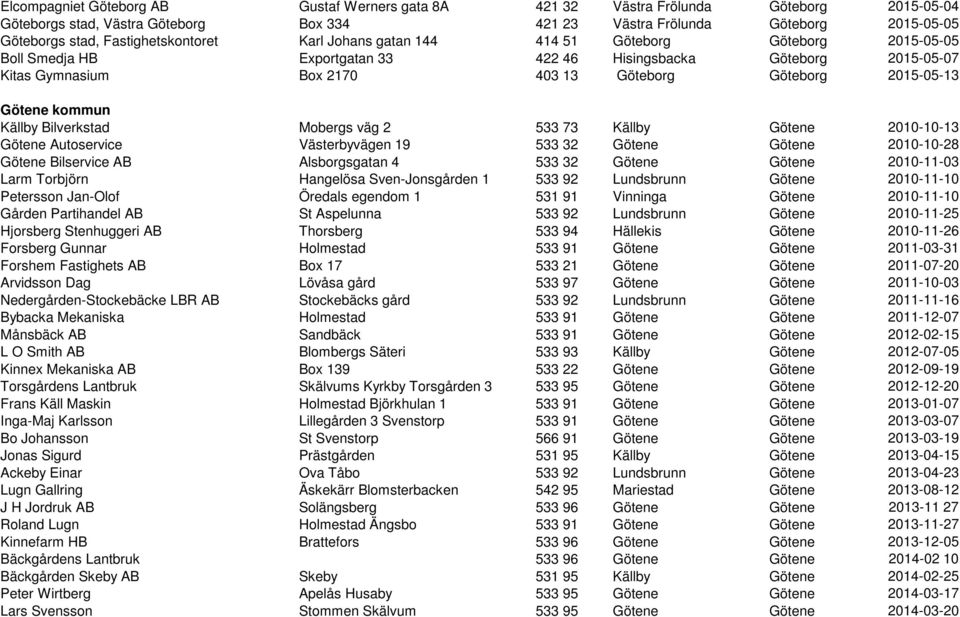 2015-05-13 Götene kommun Källby Bilverkstad Mobergs väg 2 533 73 Källby Götene 2010-10-13 Götene Autoservice Västerbyvägen 19 533 32 Götene Götene 2010-10-28 Götene Bilservice AB Alsborgsgatan 4 533