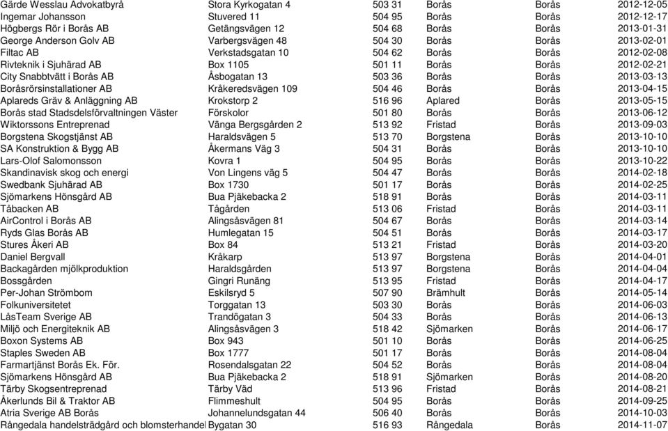 2012-02-21 City Snabbtvätt i Borås AB Åsbogatan 13 503 36 Borås Borås 2013-03-13 Boråsrörsinstallationer AB Kråkeredsvägen 109 504 46 Borås Borås 2013-04-15 Aplareds Gräv & Anläggning AB Krokstorp 2