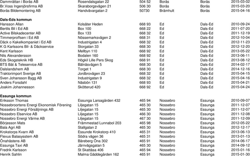 Dals-Ed 2010-09-24 Bertils Bil i Ed AB Box 100 668 22 Ed Dals-Ed 2011-07-20 Active Bilskadecenter AB Box 133 668 32 Ed Dals-Ed 2011-12-19 Timmerproffsen i Ed AB Nössemarksvägen 2 668 31 Ed Dals-Ed