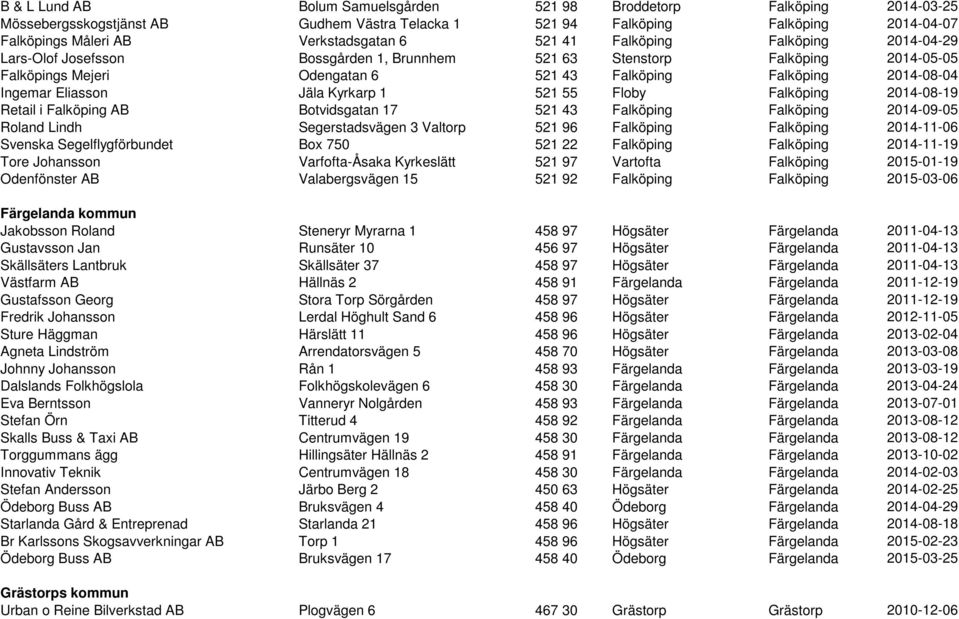 Eliasson Jäla Kyrkarp 1 521 55 Floby Falköping 2014-08-19 Retail i Falköping AB Botvidsgatan 17 521 43 Falköping Falköping 2014-09-05 Roland Lindh Segerstadsvägen 3 Valtorp 521 96 Falköping Falköping