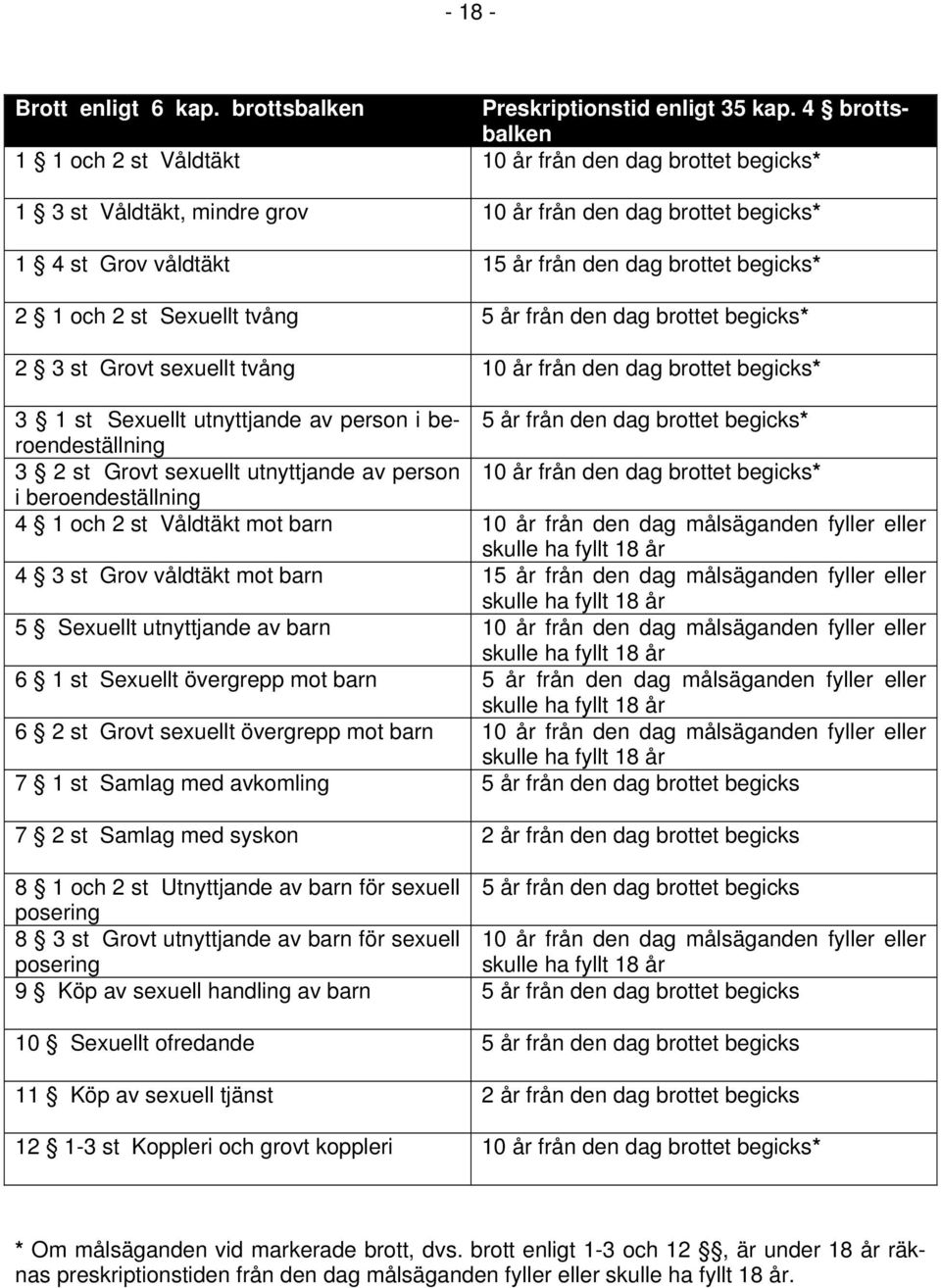 och 2 st Sexuellt tvång 5 år från den dag brottet begicks* 2 3 st Grovt sexuellt tvång 10 år från den dag brottet begicks* 3 1 st Sexuellt utnyttjande av person i beroendeställning 5 år från den dag