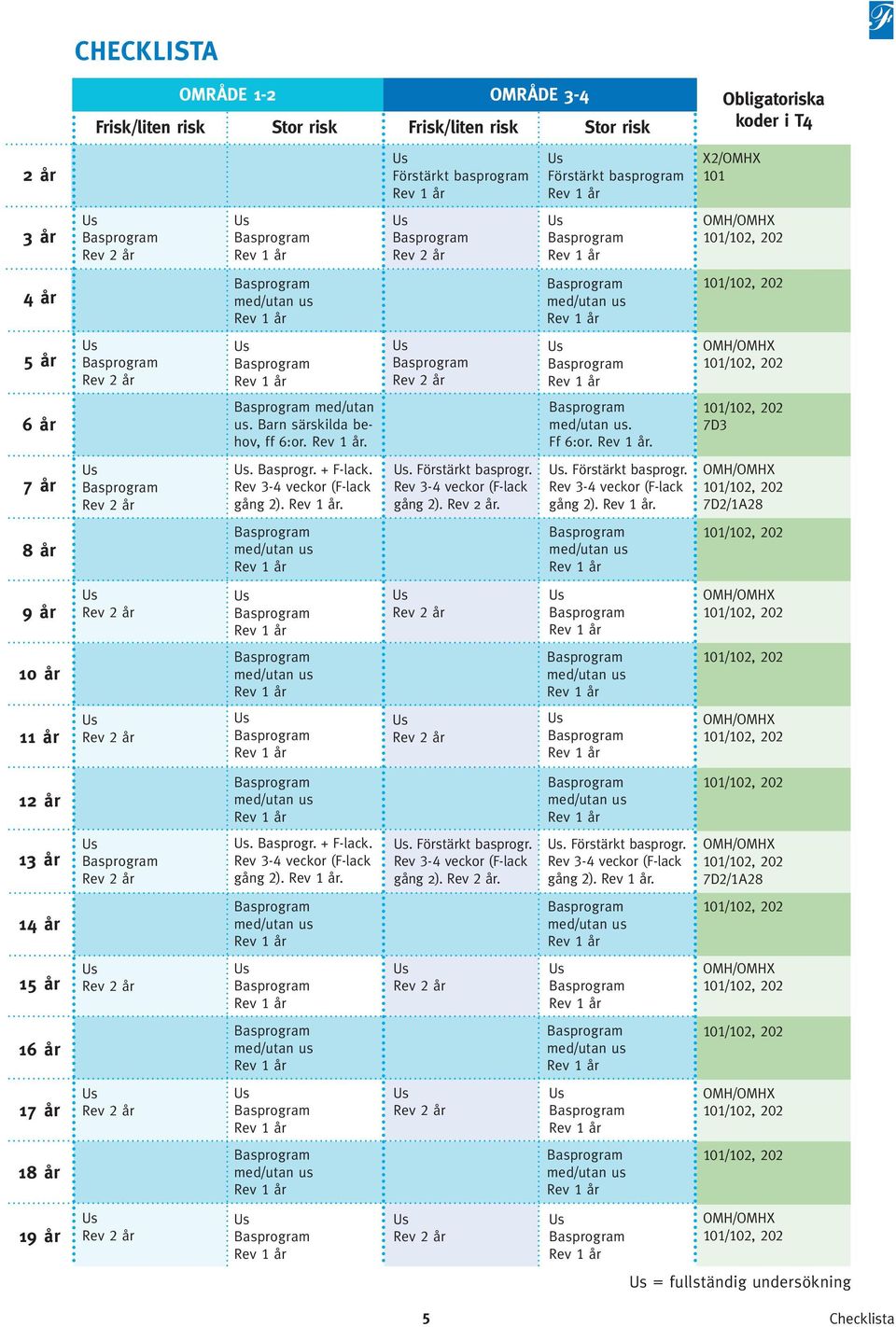 Rev 3-4 veckor (F-lack gång 2)... Förstärkt basprogr. Rev 3-4 veckor (F-lack gång 2).. 7D2/1A28 8 år 9 år 10 år 11 år 12 år 13 år. Basprogr. + F-lack.