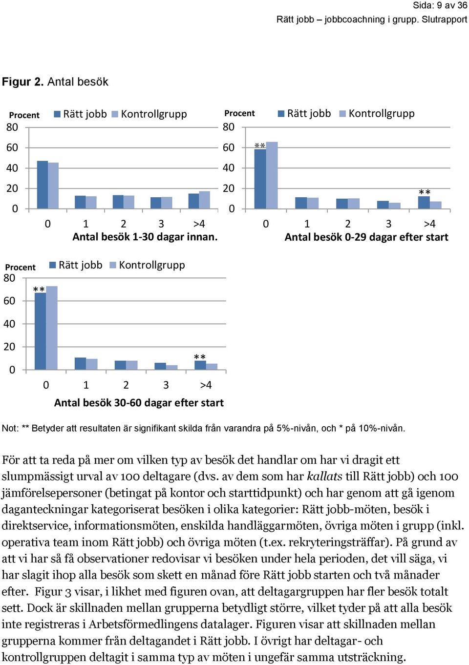 signifikant skilda från varandra på 5%-nivån, och * på 1%-nivån. För att ta reda på mer om vilken typ av besök det handlar om har vi dragit ett slumpmässigt urval av 1 deltagare (dvs.