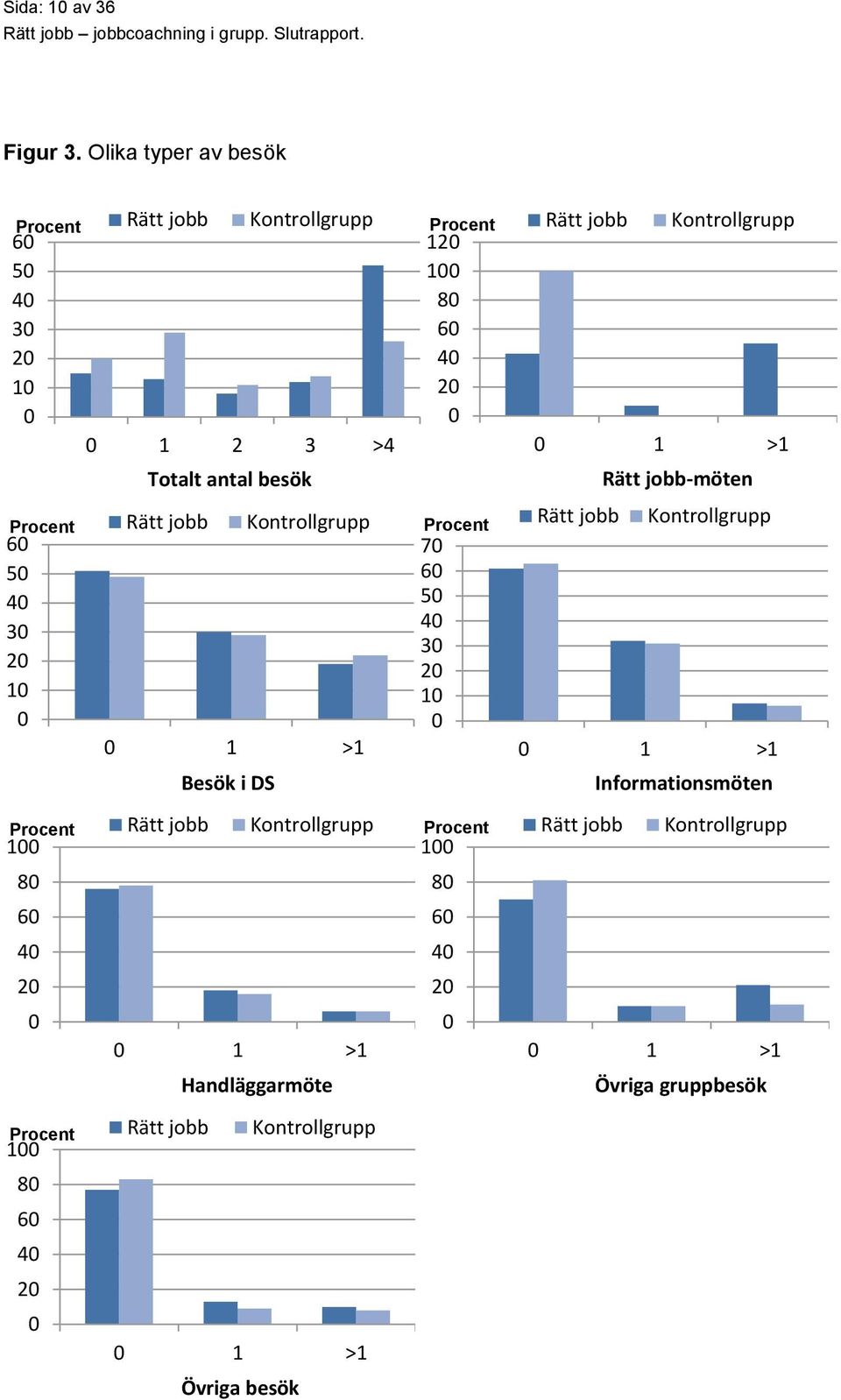 Totalt antal besök 1 >1 Besök i DS 1 >1 Handläggarmöte 1 >1 Övriga