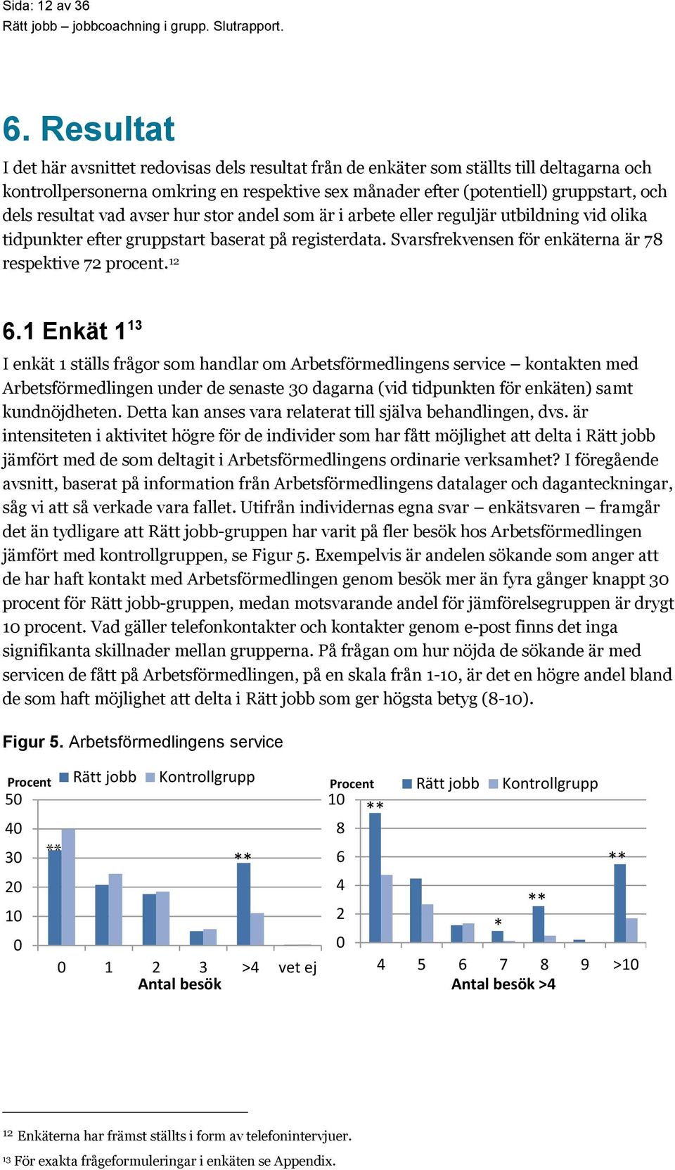 resultat vad avser hur stor andel som är i arbete eller reguljär utbildning vid olika tidpunkter efter gruppstart baserat på registerdata. Svarsfrekvensen för enkäterna är 78 respektive 72 procent.