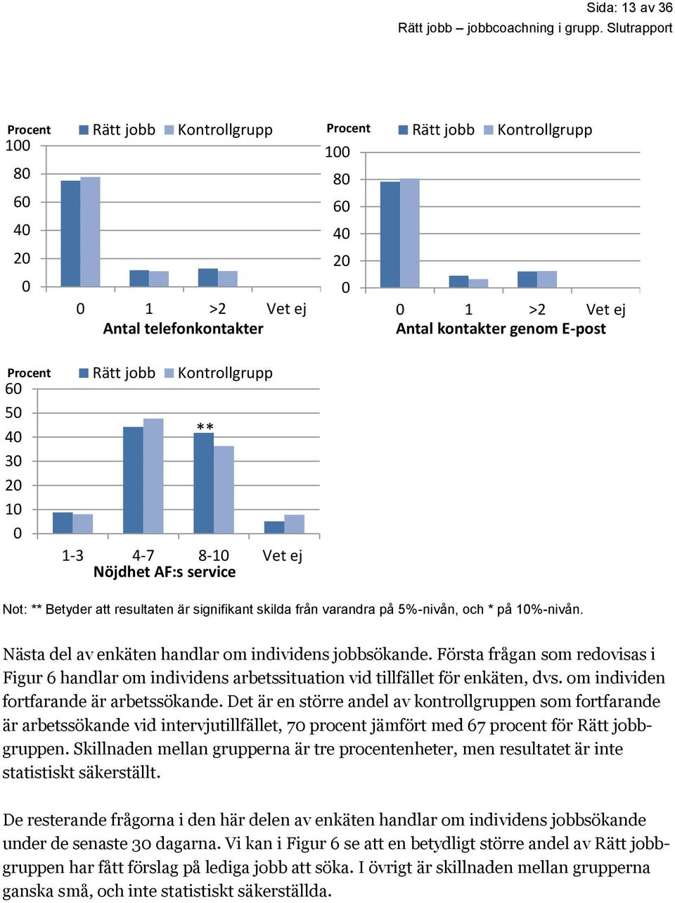 signifikant skilda från varandra på 5%-nivån, och * på 1%-nivån. Nästa del av enkäten handlar om individens jobbsökande.