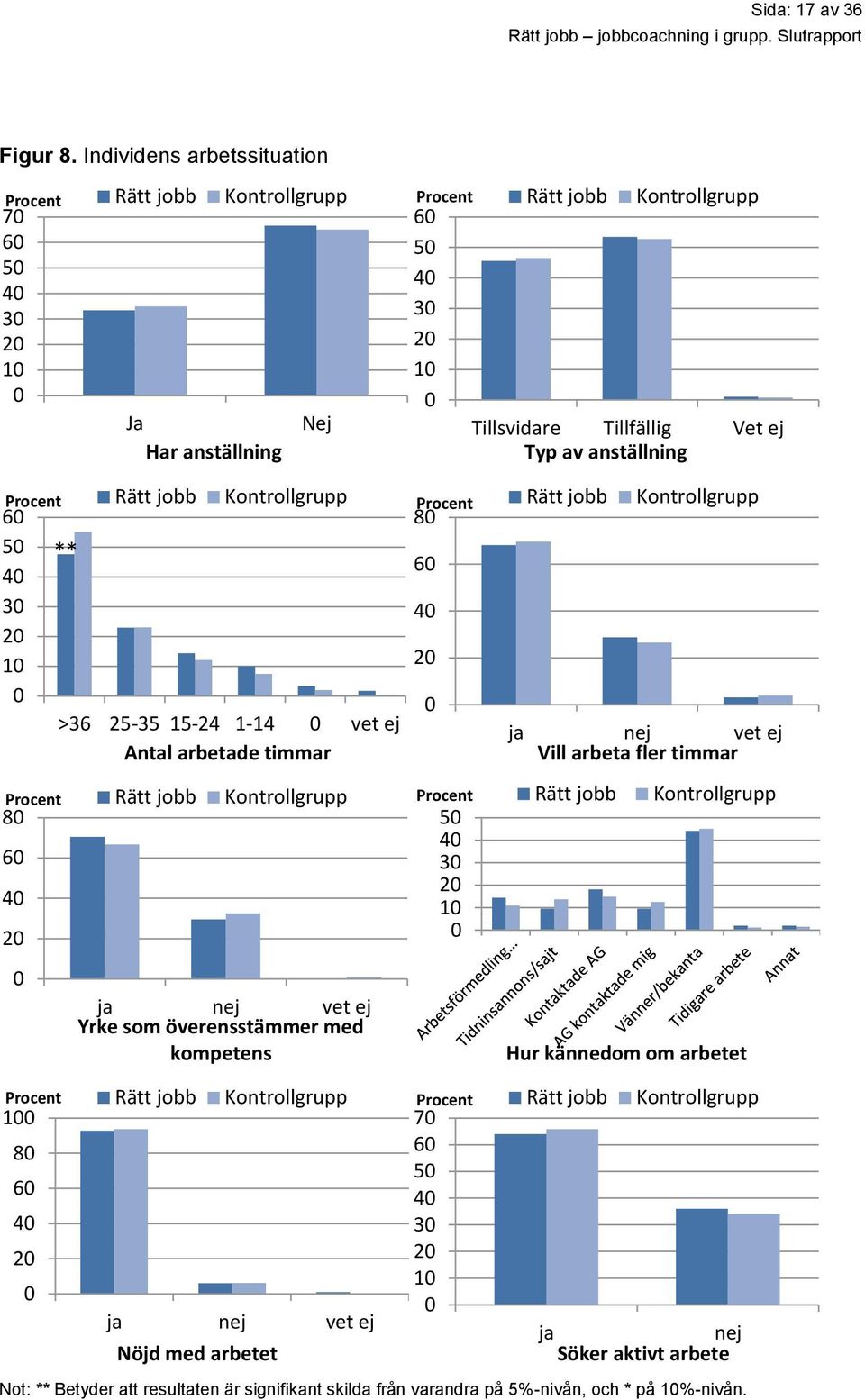 25-35 15-24 1-14 vet ej Antal arbetade timmar 8 6 4 ja nej vet ej Yrke som överensstämmer med kompetens 8 6 4 5 4 3 1 ja nej vet ej Vill