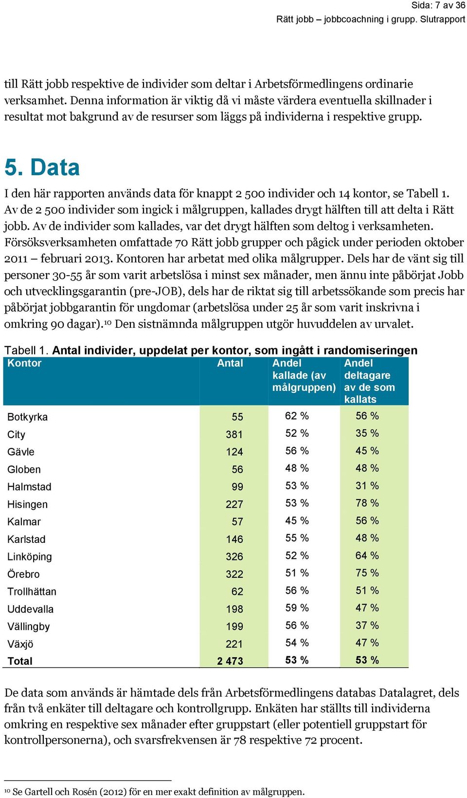 Data I den här rapporten används data för knappt 2 5 individer och 14 kontor, se Tabell 1. Av de 2 5 individer som ingick i målgruppen, kallades drygt hälften till att delta i Rätt jobb.