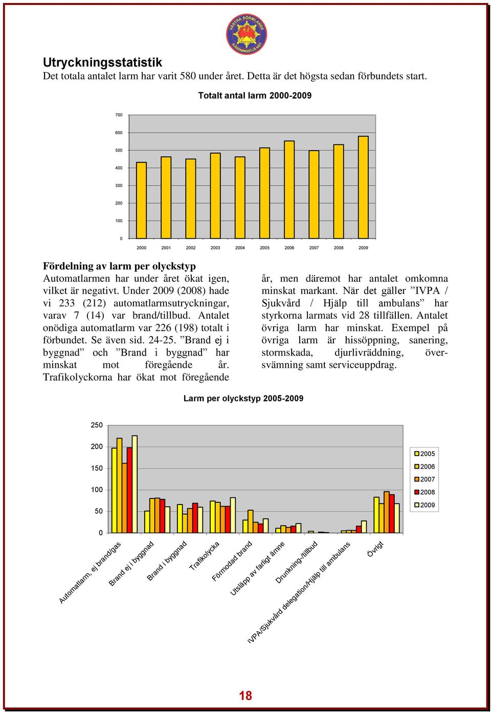 Under 2009 (2008) hade vi 233 (212) automatlarmsutryckningar, varav 7 (14) var brand/tillbud. Antalet onödiga automatlarm var 226 (198) totalt i förbundet. Se även sid. 24-25.