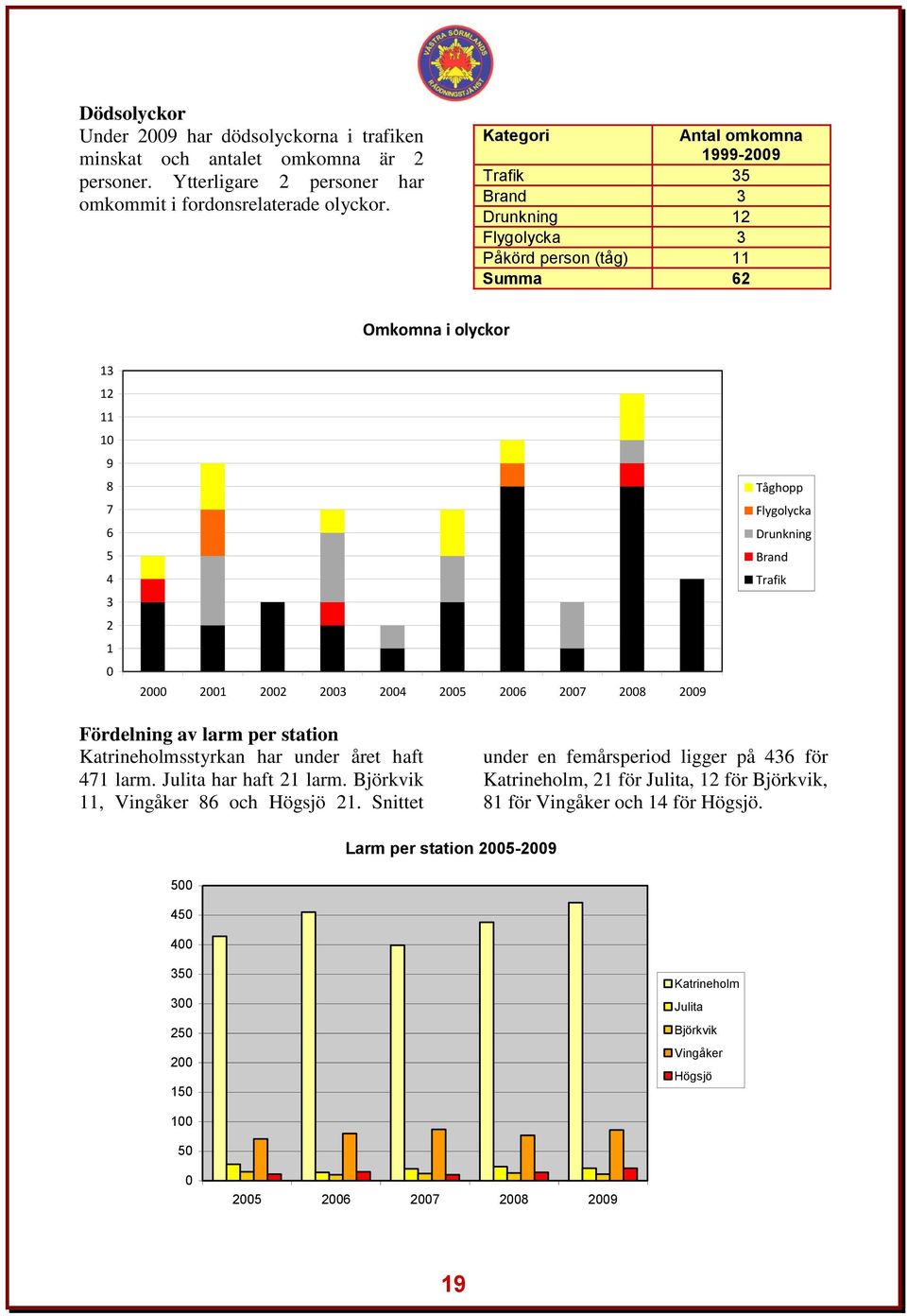 2008 2009 Tåghopp Flygolycka Drunkning Brand Trafik Fördelning av larm per station Katrineholmsstyrkan har under året haft 471 larm. Julita har haft 21 larm. Björkvik 11, Vingåker 86 och Högsjö 21.