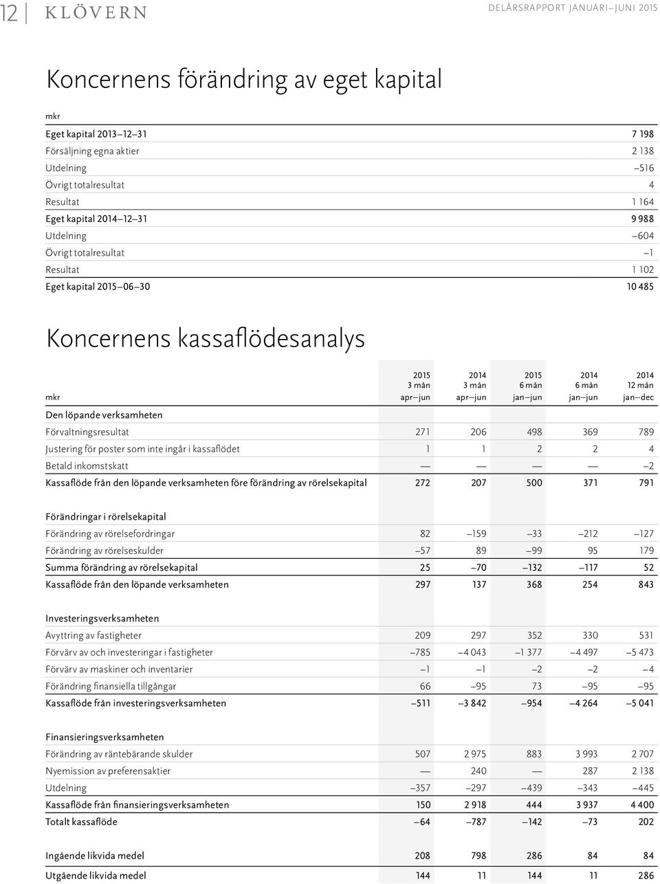 Förvaltningsresultat 271 206 498 369 789 Justering för poster som inte ingår i kassaflödet 1 1 2 2 4 Betald inkomstskatt 2 Kassaflöde från den löpande verksamheten före förändring av rörelsekapital