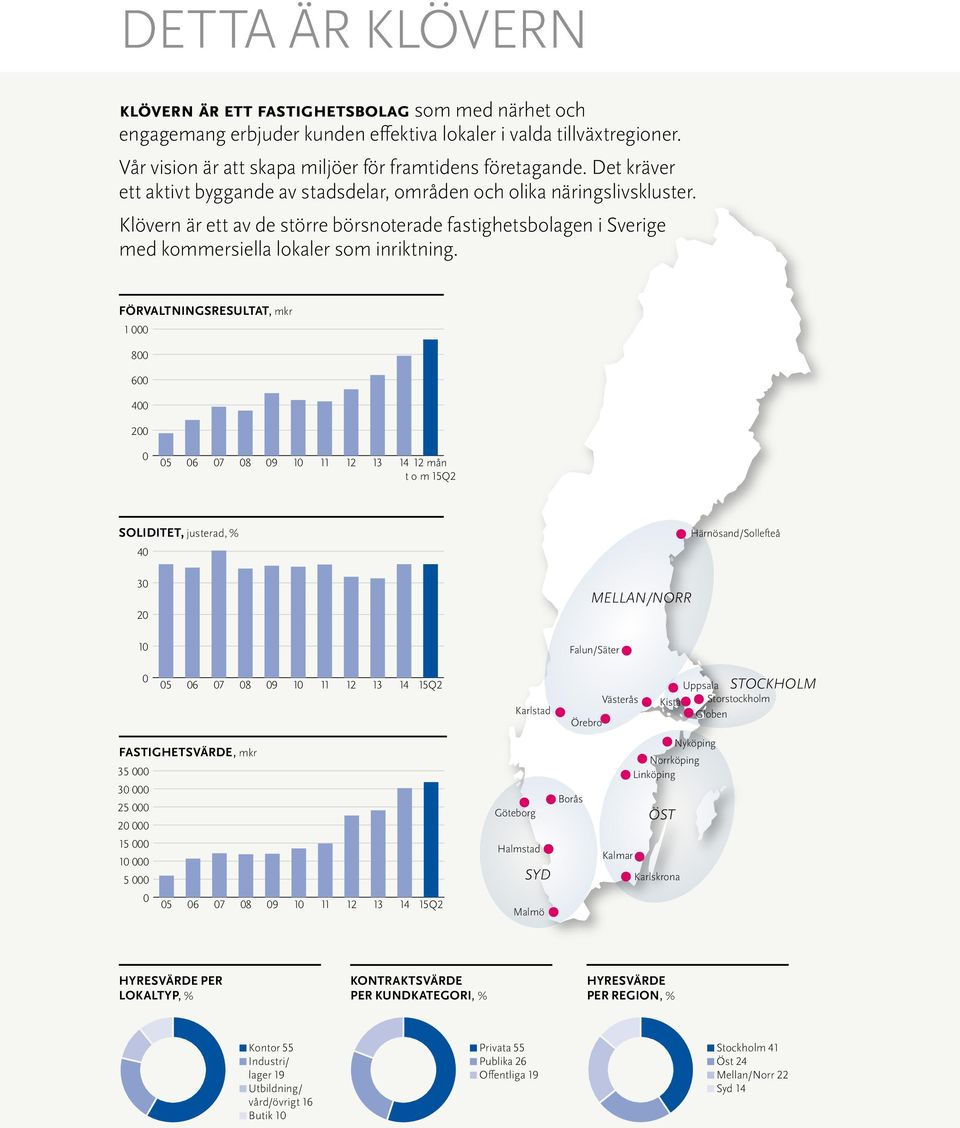 FÖRVALTNINGSRESULTAT, mkr 1 000 800 600 400 200 0 05 06 07 08 09 10 11 12 13 14 12 mån t o m 15Q2 SOLIDITET, justerad, % Härnösand/Sollefteå 40 30 20 MELLAN/NORR 10 Falun/Säter 0 05 06 07 08 09 10 11