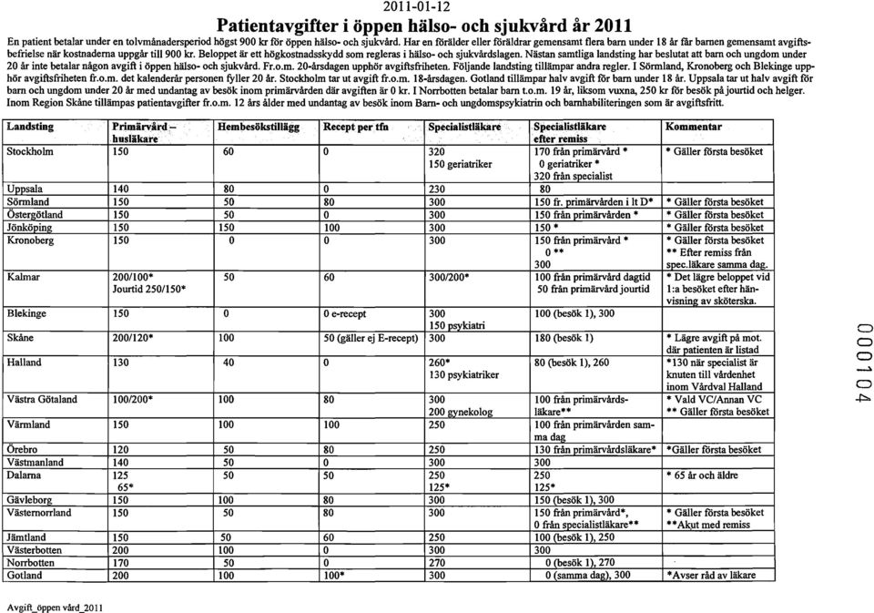 Beloppet är ett högkostnadsskydd som regleras i hälso- och sjukvårdslagen. Nästan samtliga landsting har beslutat att barn och ungdom under 20 år inte betalar någon avgift i öppen hälso- och sjukvård.