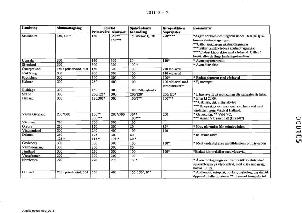 Gäller S besök eller så länge landstinget ersätter. Uppsala 300 140 300 80 140* * Ä ven psykoterapeut Sörmland 300 300 300 100 * * Även distr.
